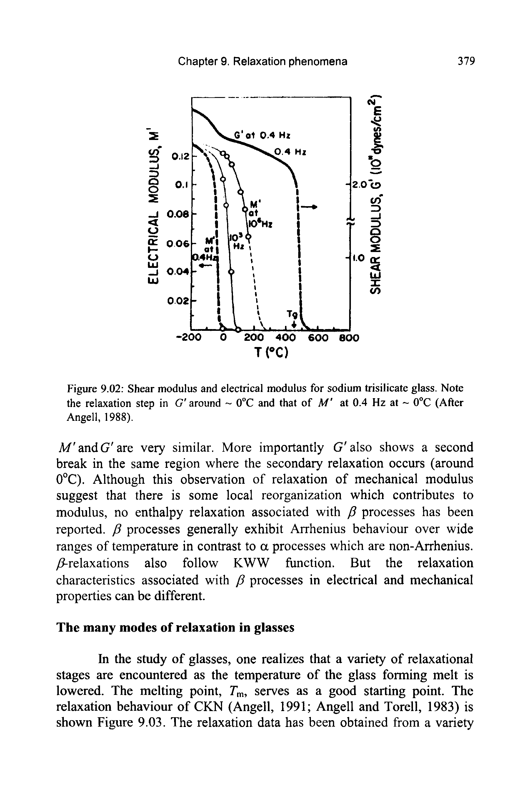 Figure 9.02 Shear modulus and electrical modulus for sodium trisilicate glass. Note the relaxation step in G around 0 C and that of M at 0.4 Hz at 0 C (After Angell, 1988).