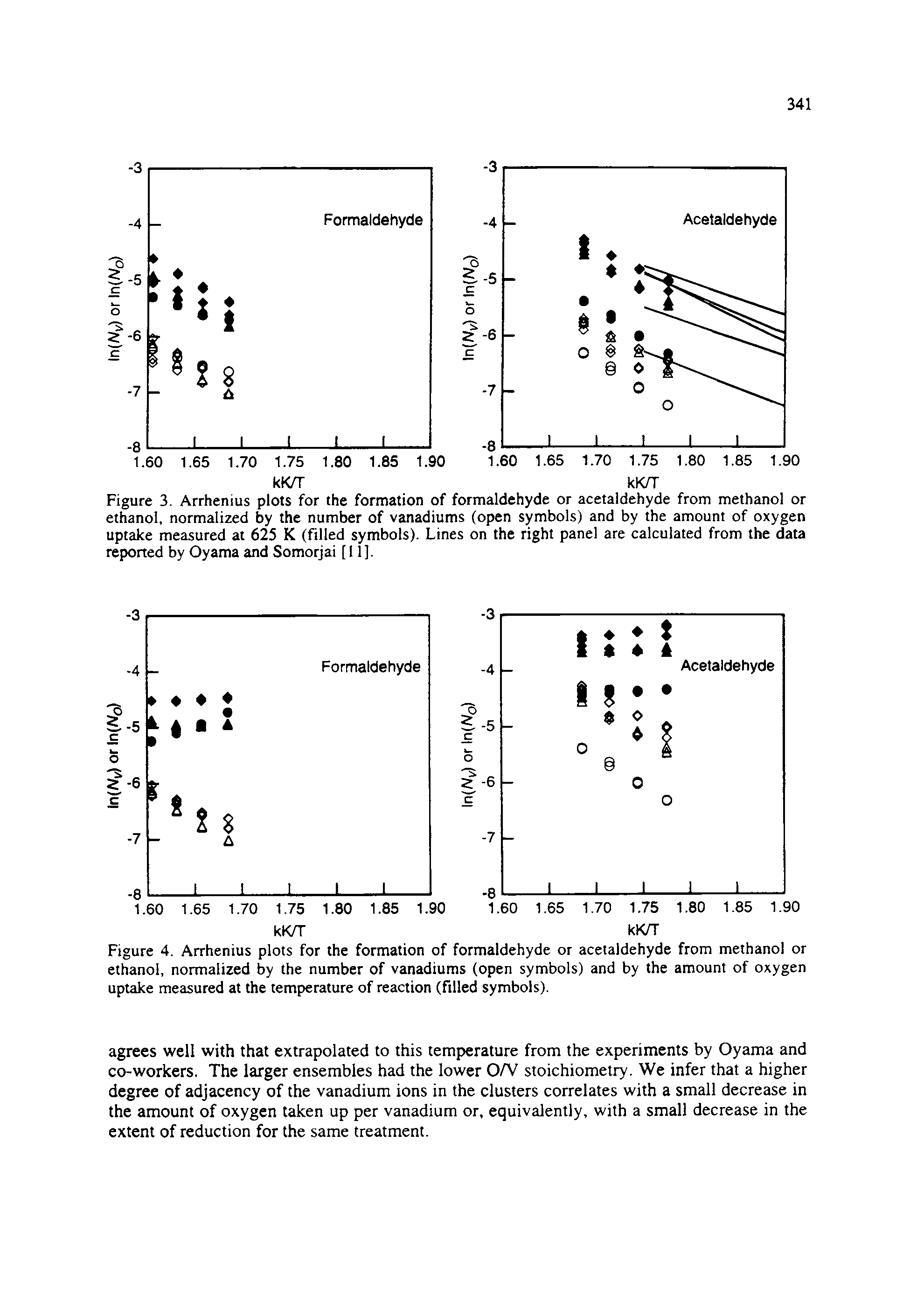 Figure 3. Arrhenius plots for the formation of formaldehyde or acetaldehyde from methanol or ethanol, normalized by the number of vanadiums (open symbols) and by the amount of oxygen uptake measured at 625 K (filled symbols). Lines on the right panel are calculated from the data reported by Oyama and Somorjai [11].