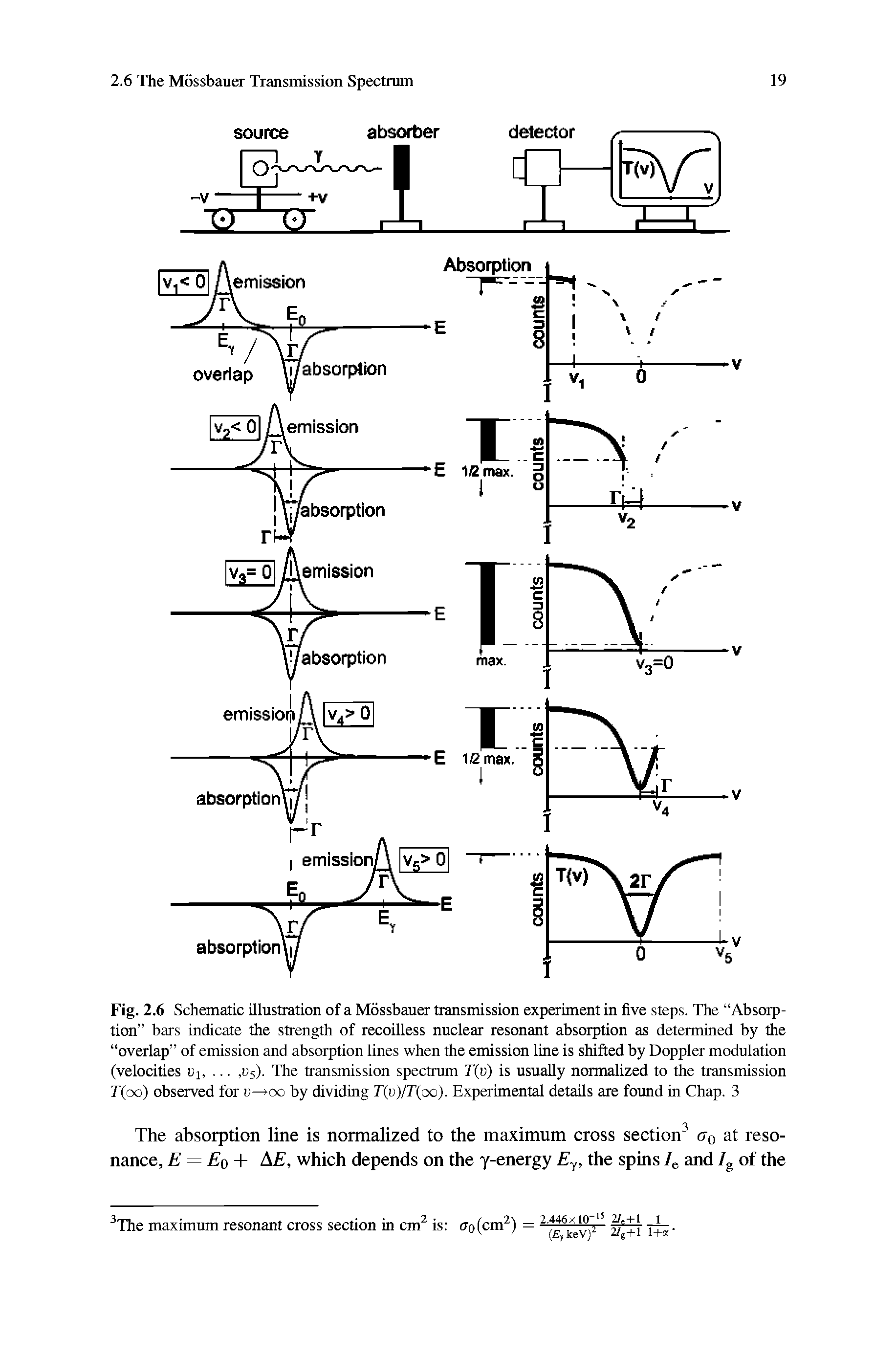 Fig. 2.6 Schematic illustration of a Mossbauer transmission experiment in five steps. The Absorption bars indicate the strength of recoilless nuclear resonant absorption as determined by the overlap of emission and absorption lines when the emission line is shifted by Doppler modulation (velocities Uj,. .., 1)5). The transmission spectrum T v) is usually normalized to the transmission T oo) observed for v oo by dividing T(v)IT(oo). Experimental details are found in Chap. 3...