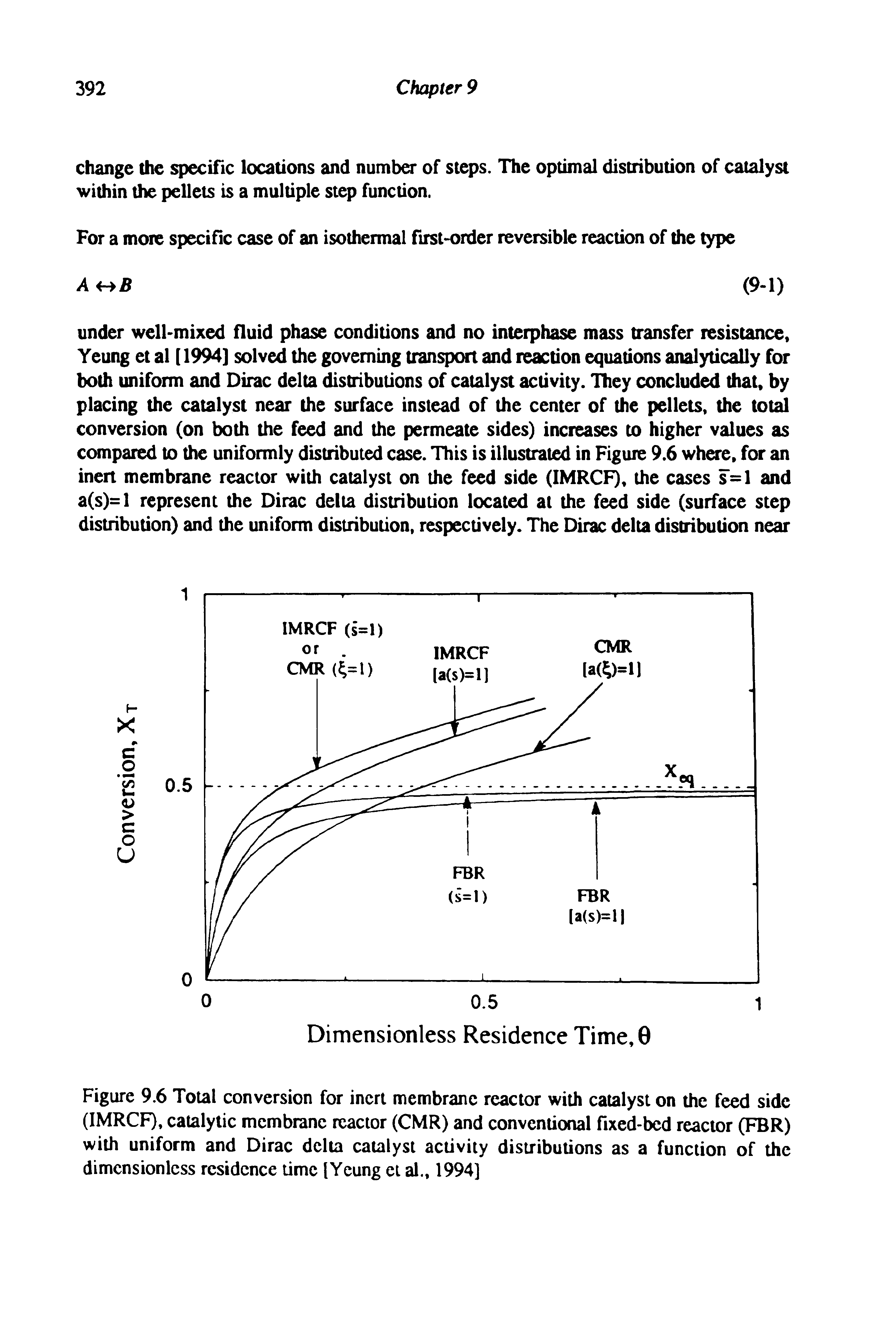 Figure 9.6 Total conversion for inert membrane reactor with catalyst on the feed side (IMRCF), catalytic membrane reactor (CMR) and conventional fixed-bed reactor (FBR) with uniform and Dirac delta catalyst activity distributions as a function of the dimensionless residence time [Yeung et al., 1994]...