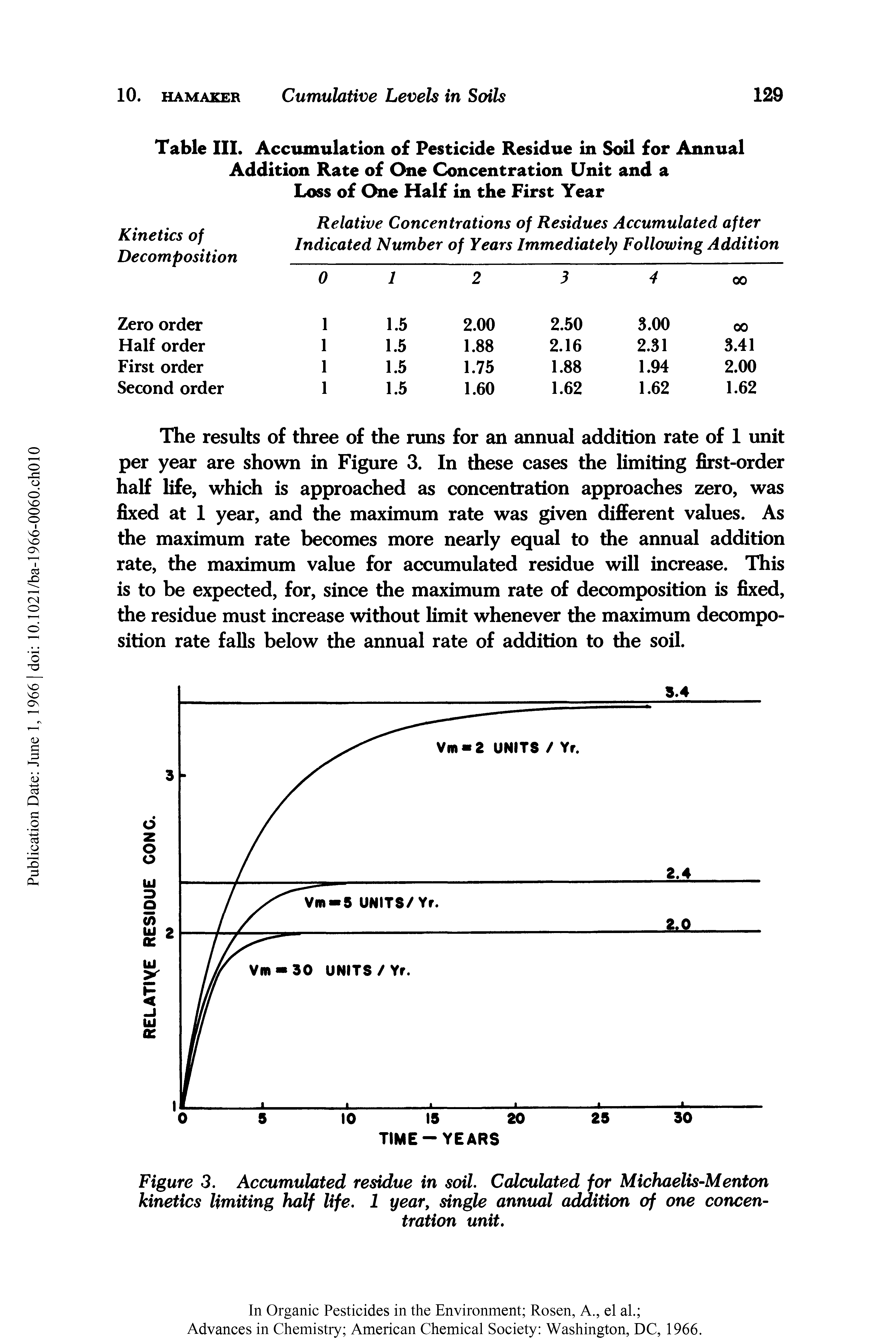 Figure 3. Accumulated residue in soil. Calculated for Michaelis-Menton kinetics limiting half life. 1 year, single annual addition of one concentration unit.