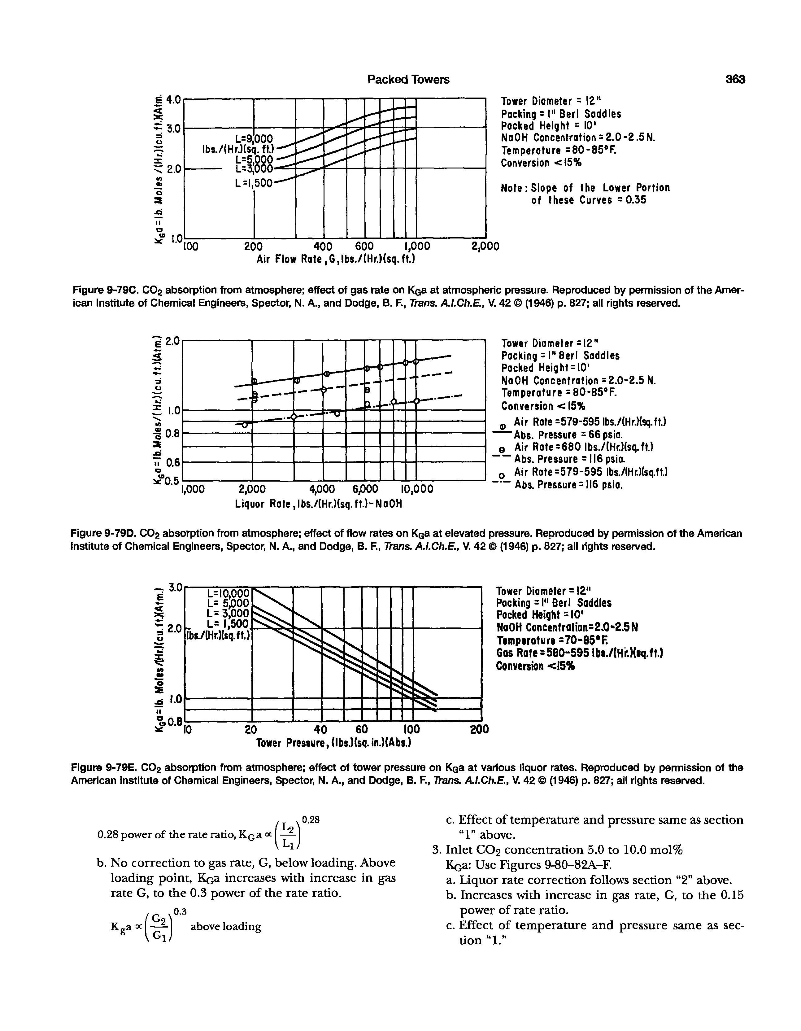 Figure 9-79E. CO2 absorption from atmosphere effect of tower pressure on ICqs at veirious liquor rates. Reproduced by pemrrission of the American Institute of Chemical Engineers, Spector, N. A., emd Dodge, B. F., Trans. AI.Ch.E., V. 42 (1946) p. 827 all rights reserved.