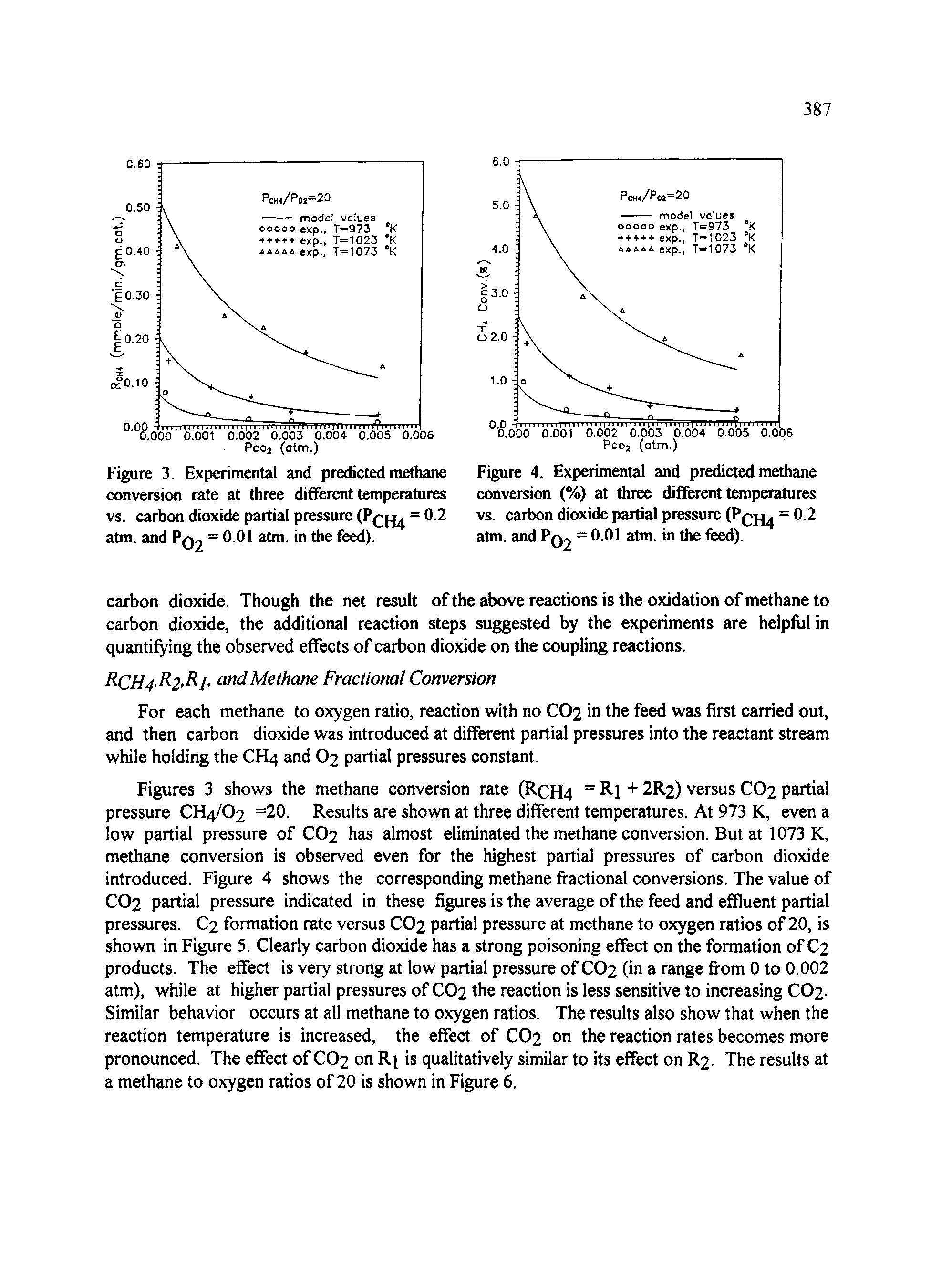 Figure 3. Experimental and predicted methane conversion rate at three different temperatures vs. carbon dioxide partial pressure (Pcf = 0.2 atm. and Pq2 = 0.01 atm. in the feed).