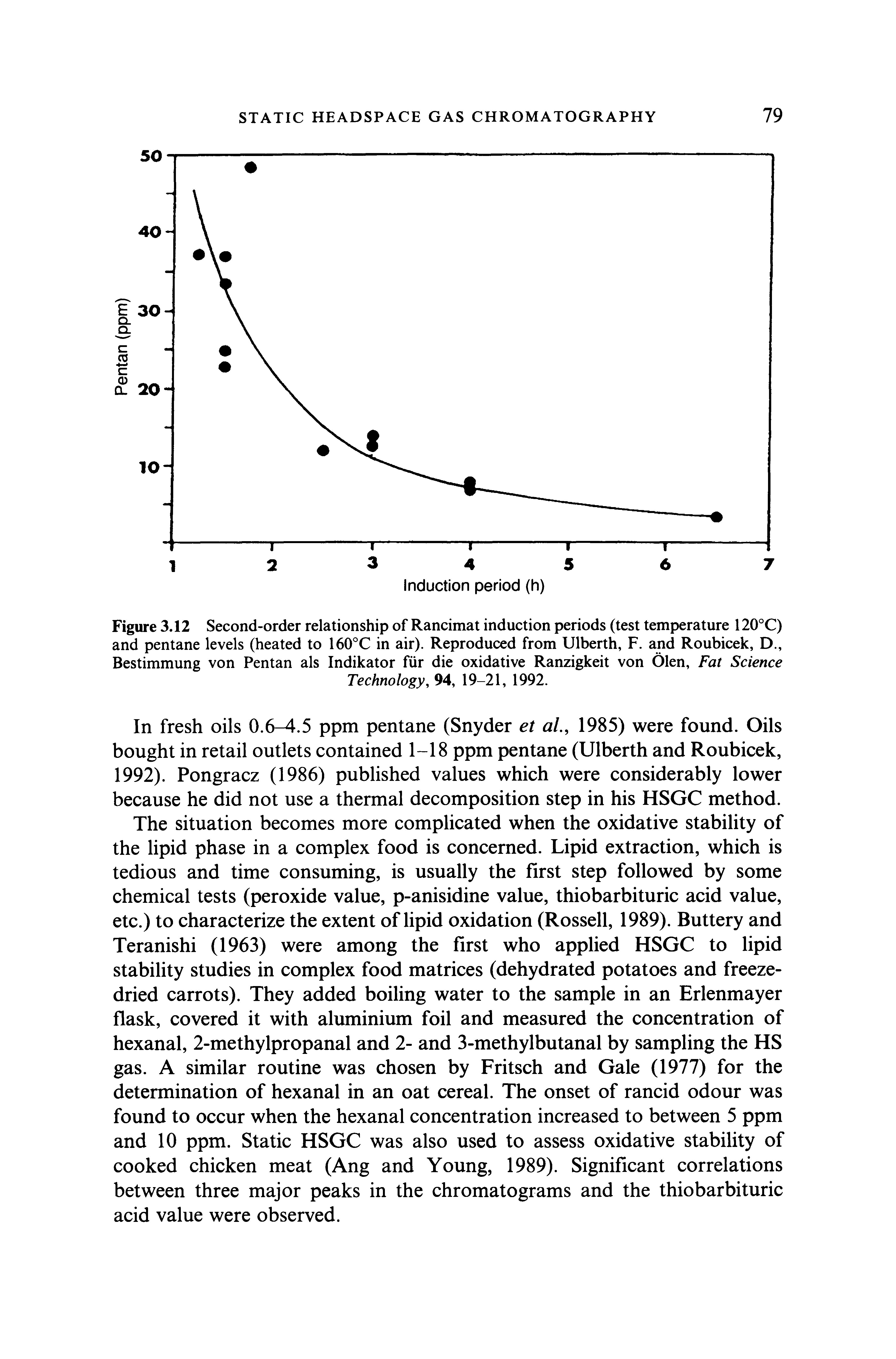 Figure 3.12 Second-order relationship of Rancimat induction periods (test temperature 120°C) and pentane levels (heated to 160°C in air). Reproduced from Ulberth, F. and Roubicek, D., Bestimmung von Pentan als Indikator fur die oxidative Ranzigkeit von Olen, Fat Science...