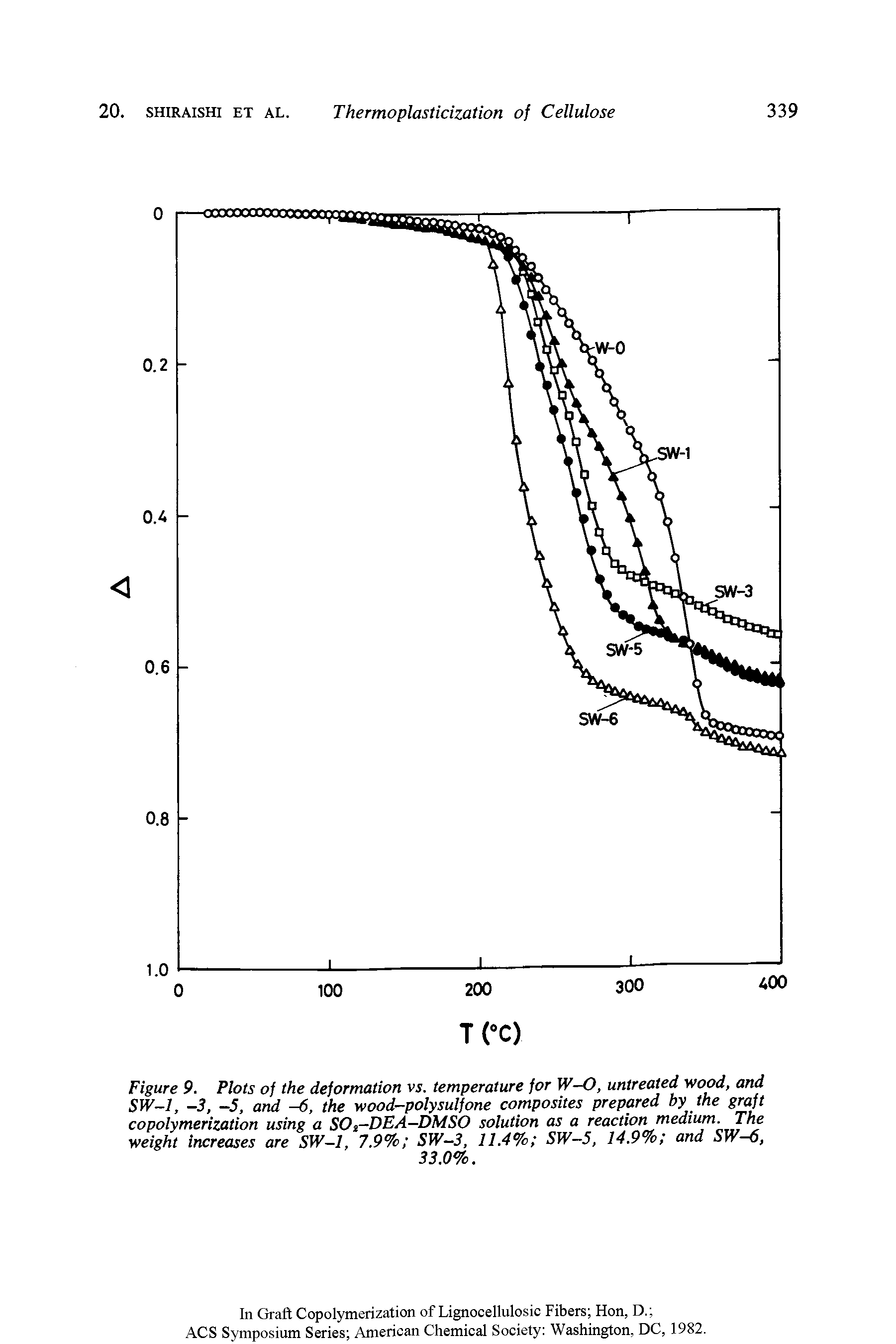 Figure 9. Plots of the deformation vs. temperature for W-O, untreated wood, and SW—1, -3, —5, and -6, the wood-polysulfone composites prepared by the graft copolymerization using a SO3-DEA-DMSO solution as a reaction medium. The weight increases are SW-1, 7.9% SW-3, 11.4% SW-5, 14.9% and SW-6,...
