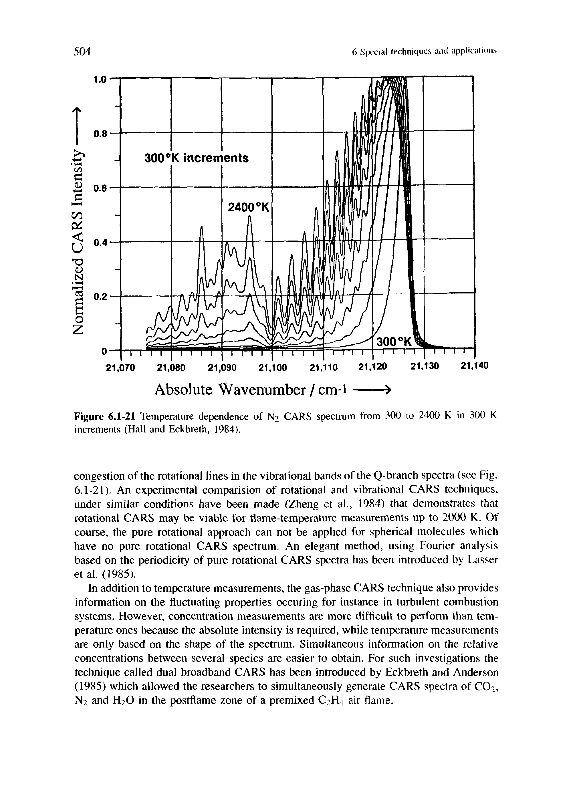 Figure 6.1-21 Temperature dependence of N2 CARS spectrum from 300 to 2400 K in 300 K increments (Hall and Eckbreth, 1984).