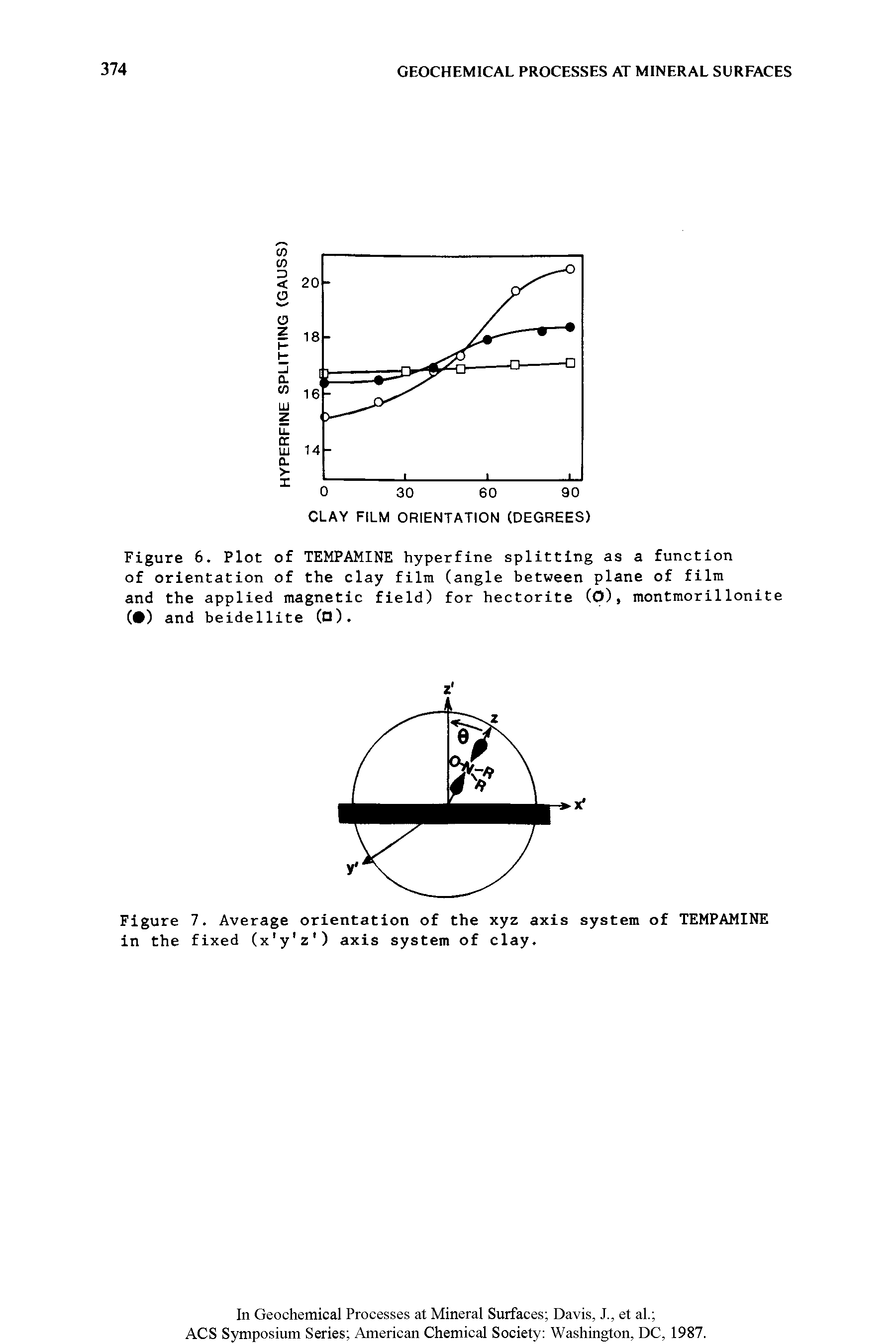 Figure 6. Plot of TEMPAMINE hyperfine splitting as a function of orientation of the clay film (angle between plane of film and the applied magnetic field) for hectorite (O), montmorilIonite ( ) and beidellite (n).