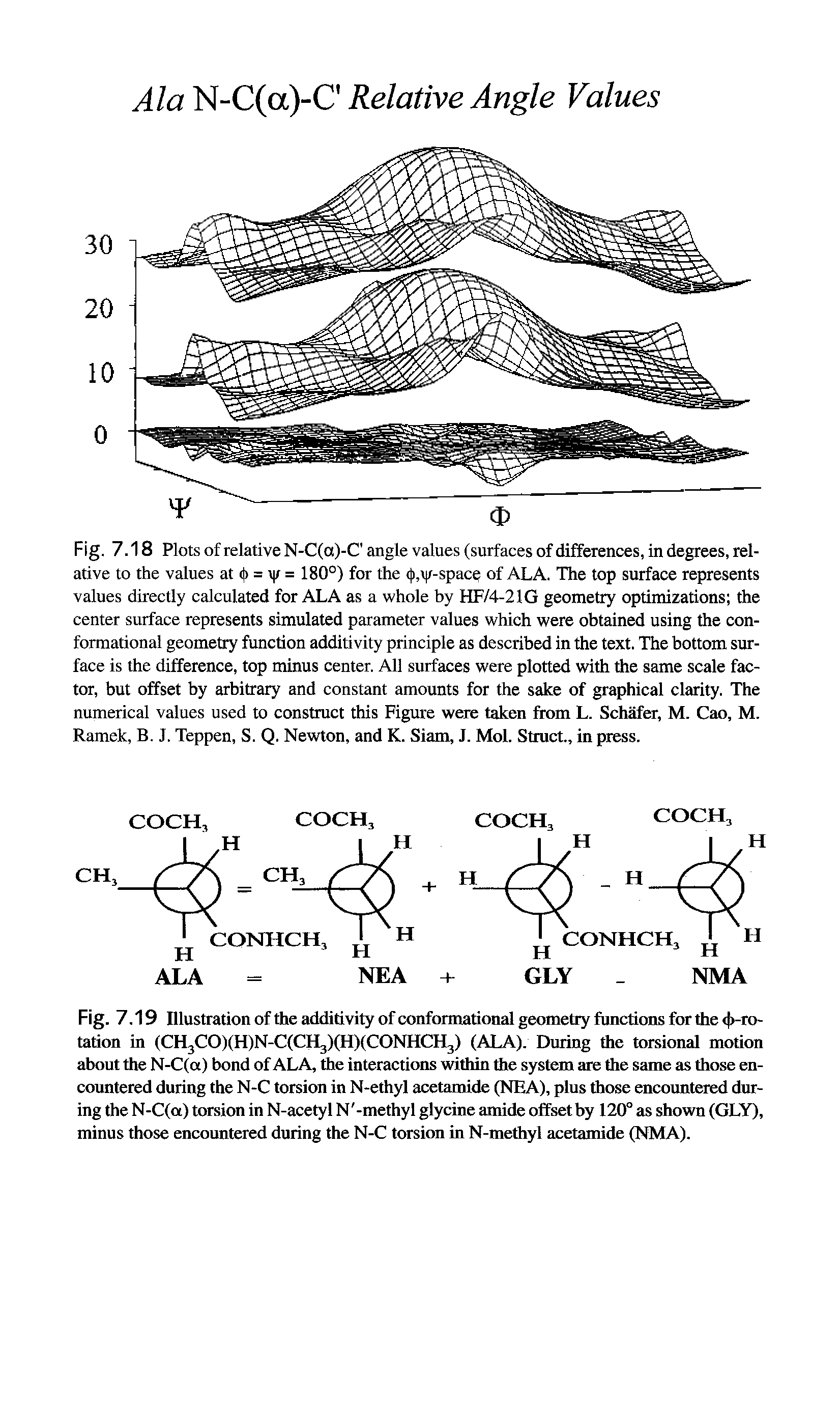 Fig. 7.19 Illustration of the additivity of conformational geometry functions for the <J>-ro-tation in (CH3CO)(H)N-C(CH3)(H)(CONHCH3) (ALA). During the torsional motion about the N-C(a) bond of ALA, the interactions within the system are the same as those encountered during the N-C torsion in N-ethyl acetamide (NEA), plus those encountered during the N-C(a) torsion in N-acetyl N -methyl glycine amide offset by 120° as shown (GLY), minus those encountered during the N-C torsion in N-methyl acetamide (NMA).