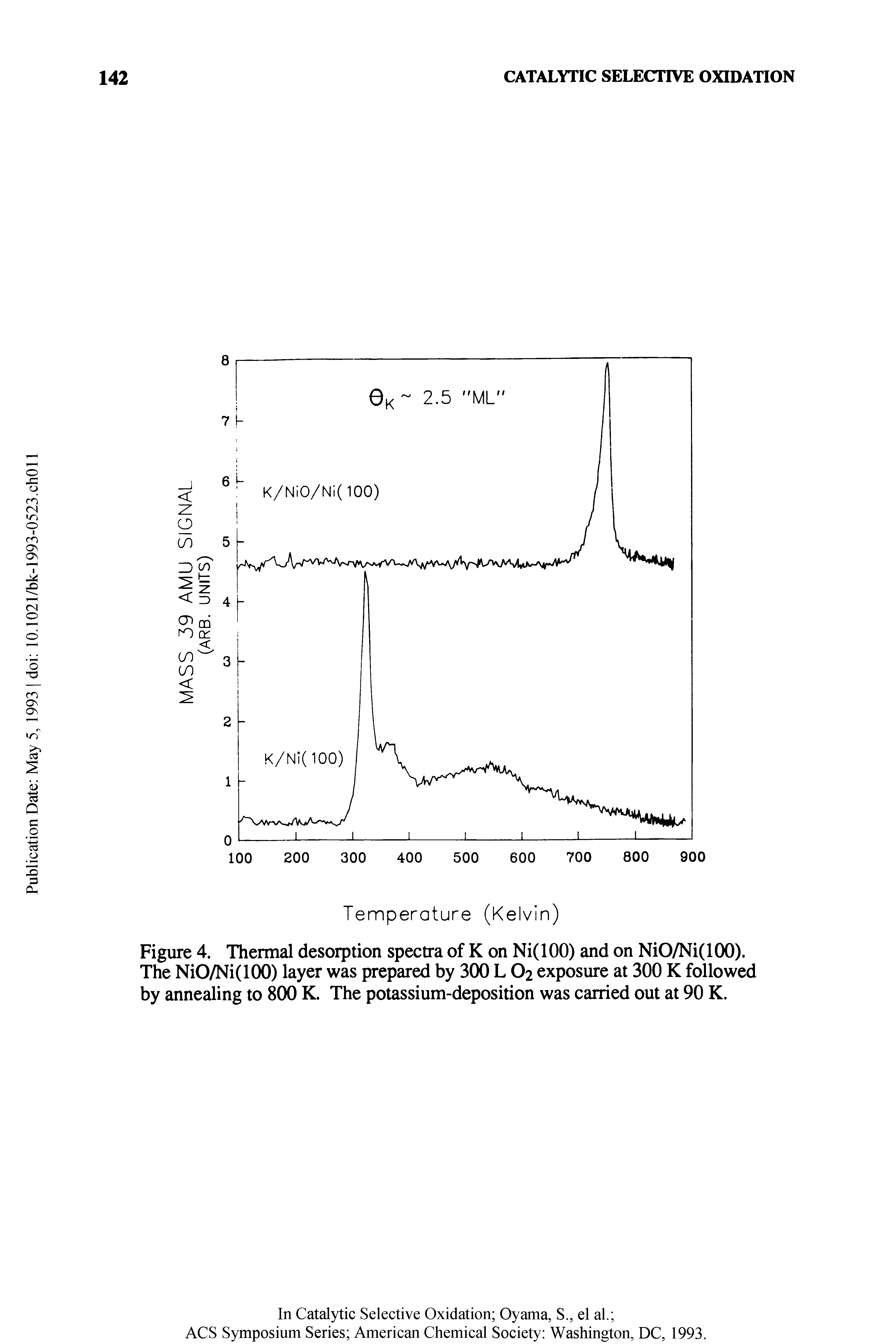 Figure 4. Thermal desorption spectra of K on Ni(lOO) and on NiO/Ni(100). The NiO/Ni(100) layer was prepared by 300 L O2 exposure at 300 K followed by annealing to 800 K. The potassium-deposition was carried out at 90 K.