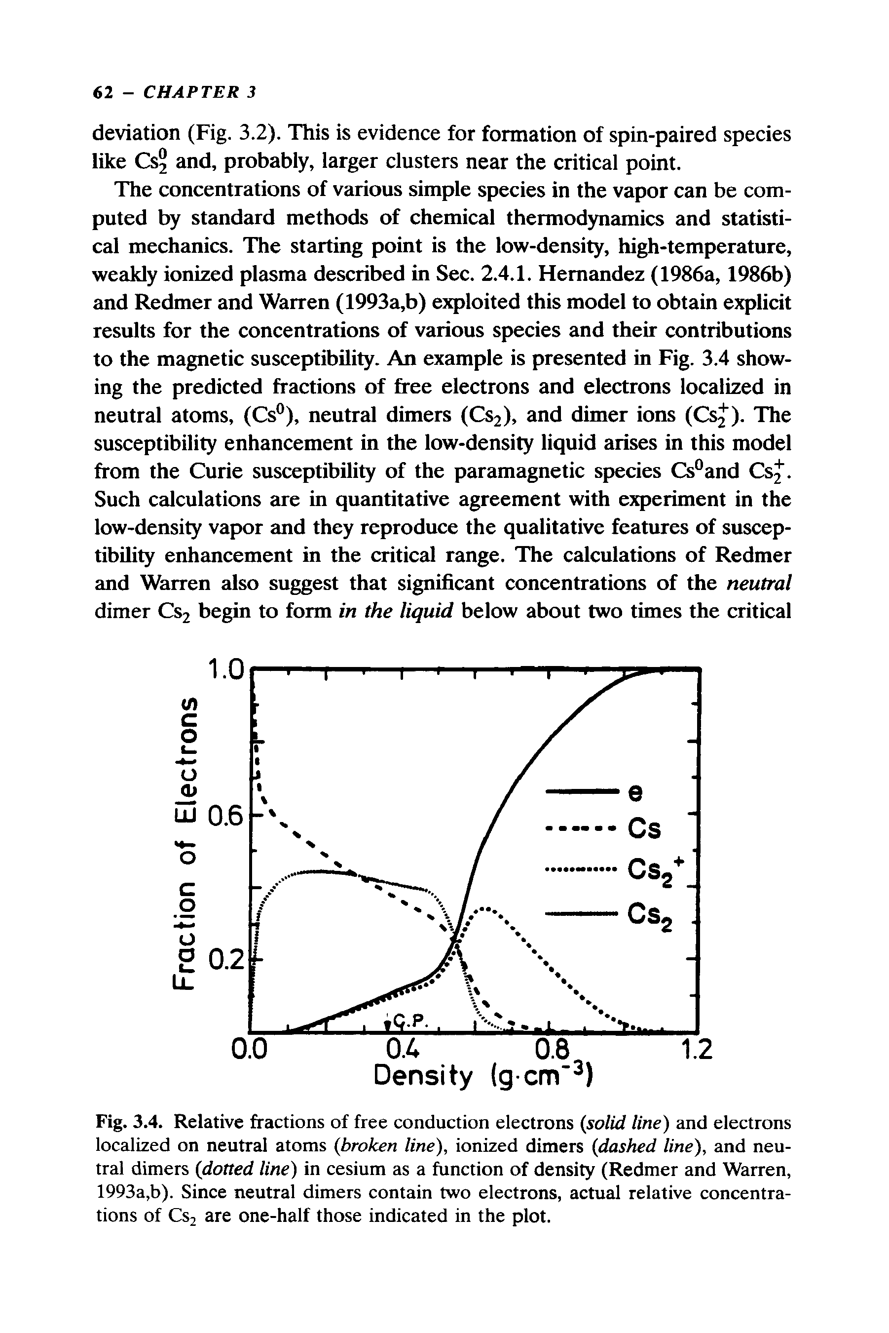 Fig. 3.4. Relative fractions of free conduction electrons solid line) and electrons localized on neutral atoms broken line), ionized dimers dashed line), and neutral dimers dotted line) in cesium as a function of density (Redmer and Warren, 1993a,b). Since neutral dimers contain two electrons, actual relative concentrations of Csj are one-half those indicated in the plot.