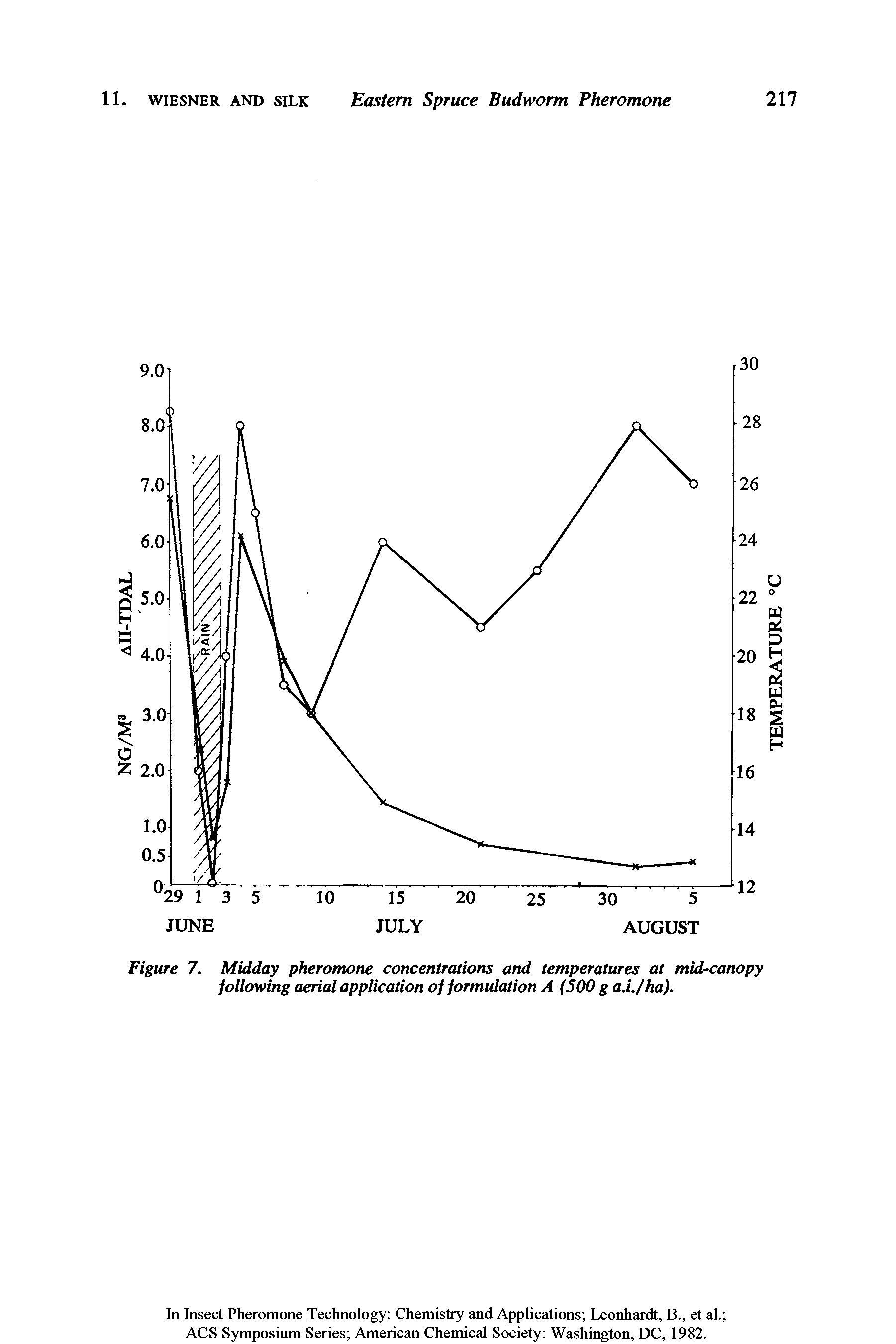 Figure 7. Midday pheromone concentrations and temperatures at mid-canopy following aerial application of formulation A (500 g a.i./ha).