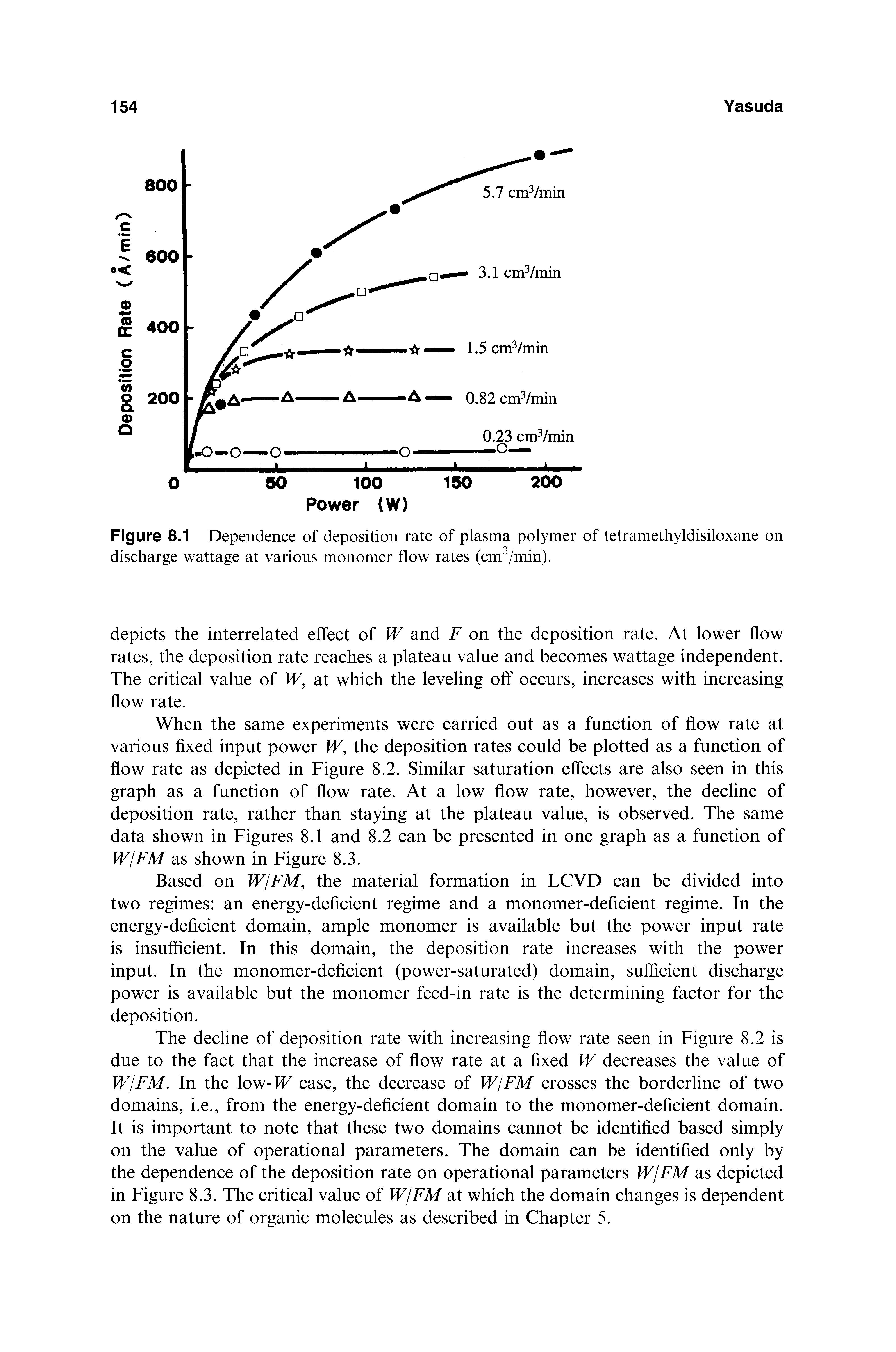 Figure 8.1 Dependence of deposition rate of plasma polymer of tetramethyldisiloxane on discharge wattage at various monomer flow rates (cm /min).