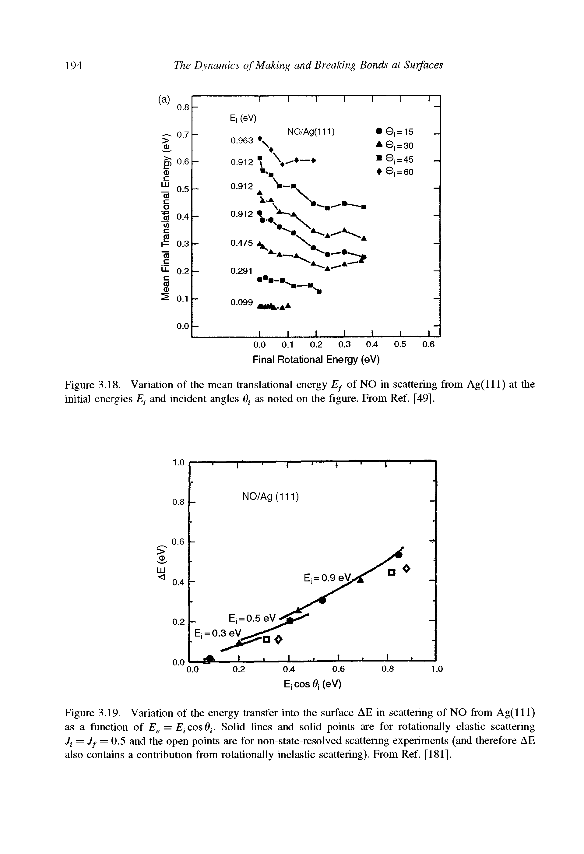 Figure 3.18. Variation of the mean translational energy Ef of NO in scattering from Ag(lll) at the initial energies Et and incident angles 0f as noted on the figure. From Ref. [49].