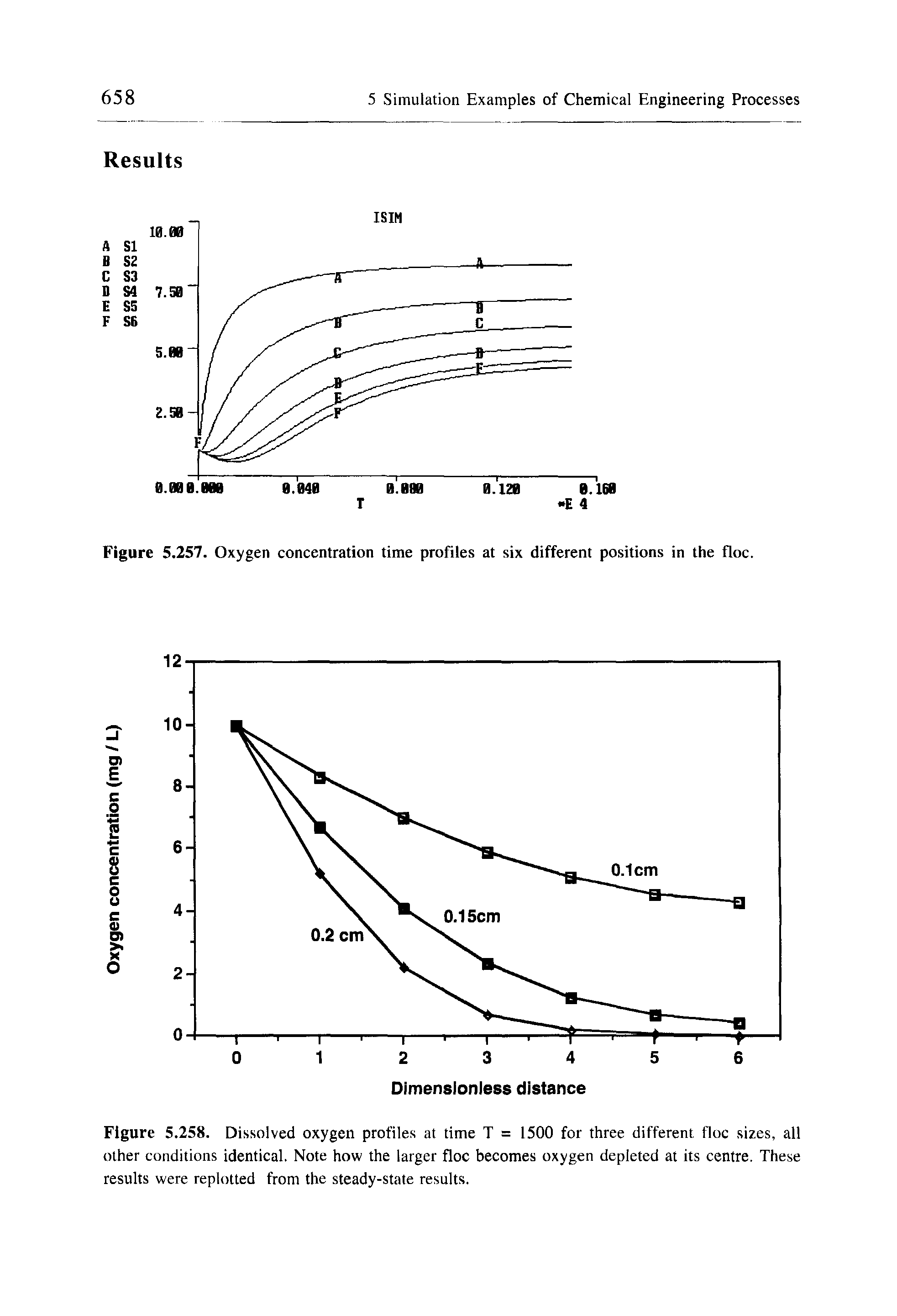 Figure 5.258. Dissolved oxygen profiles at time T = 1500 for three different floe sizes, all other conditions identical. Note how the larger floe becomes oxygen depleted at its centre. These results were replotted from the steady-state results.