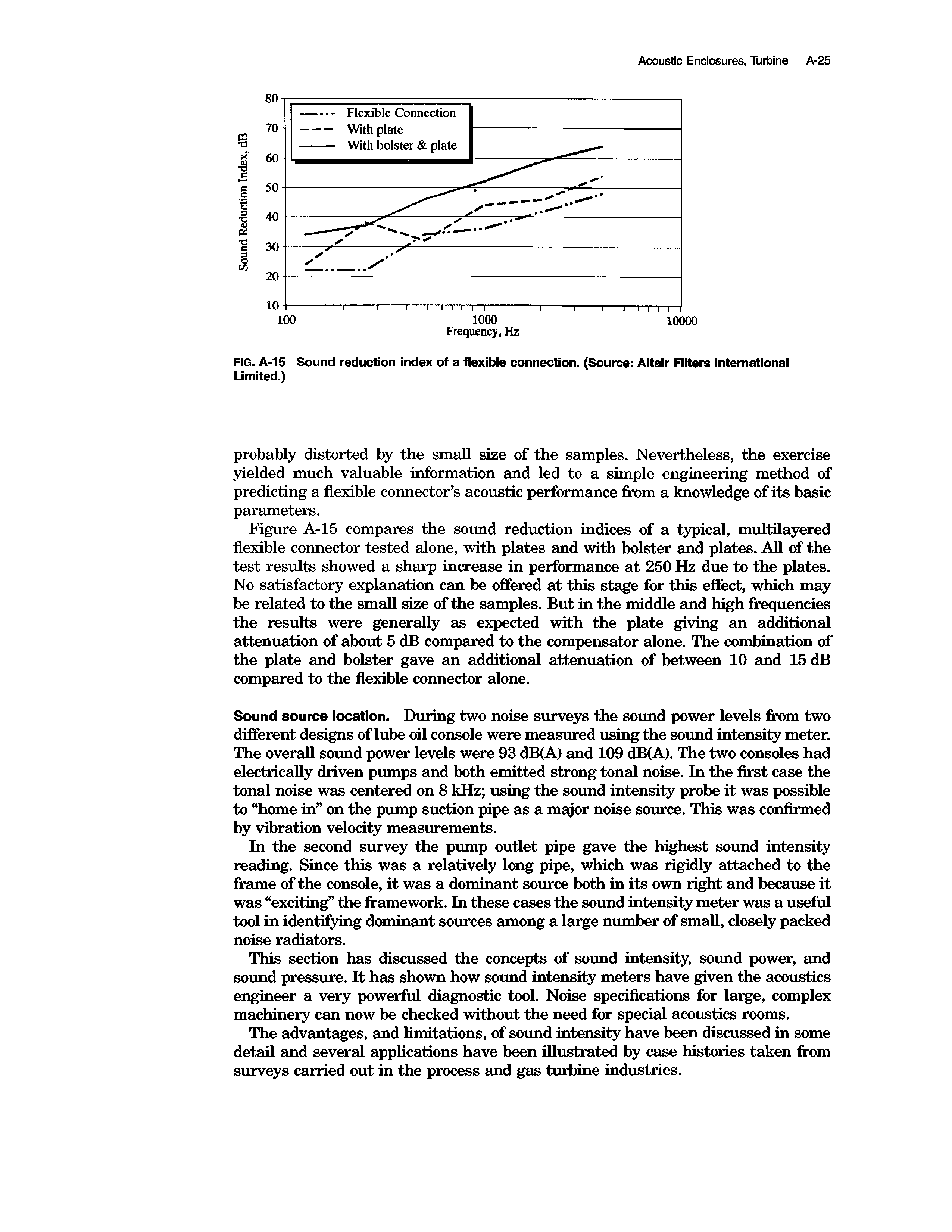 Figure A-15 compares the soimd reduction indices of a typical, multilayered flexible connector tested alone, with plates and with bolster and plates. All of the test results showed a sharp increase in performance at 250 Hz due to the plates. No satisfactory explanation can be offered at this stage for this effect, which may be related to the small size of the samples. But in the middle and high frequencies the results were generally as expected with the plate giving an additional attenuation of about 5 dB compared to the compensator alone. The combination of the plate and bolster gave an additional attenuation of between 10 and 15 dB compared to the flexible connector alone.