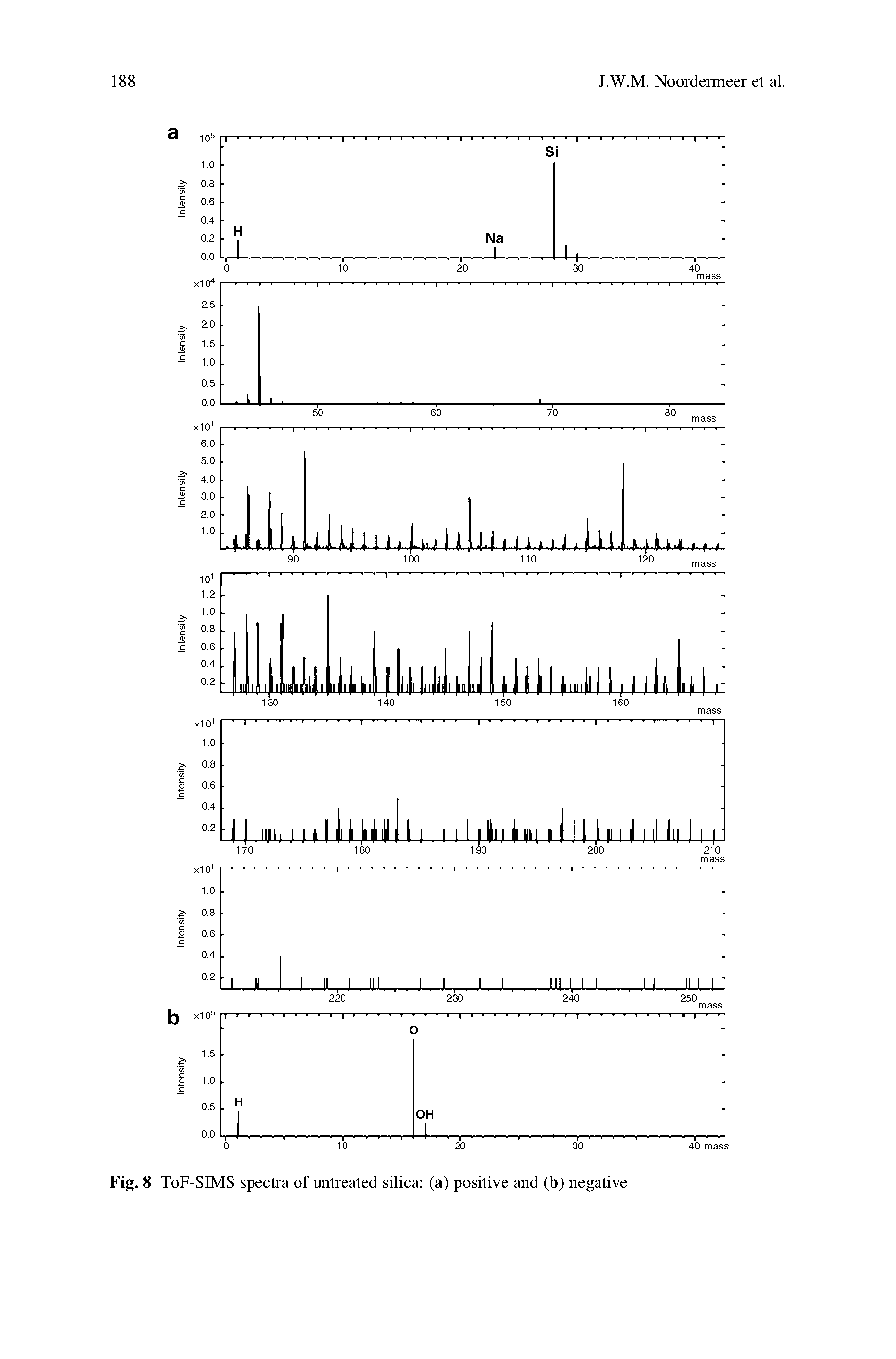 Fig. 8 ToF-SIMS spectra of untreated silica (a) positive and (b) negative...