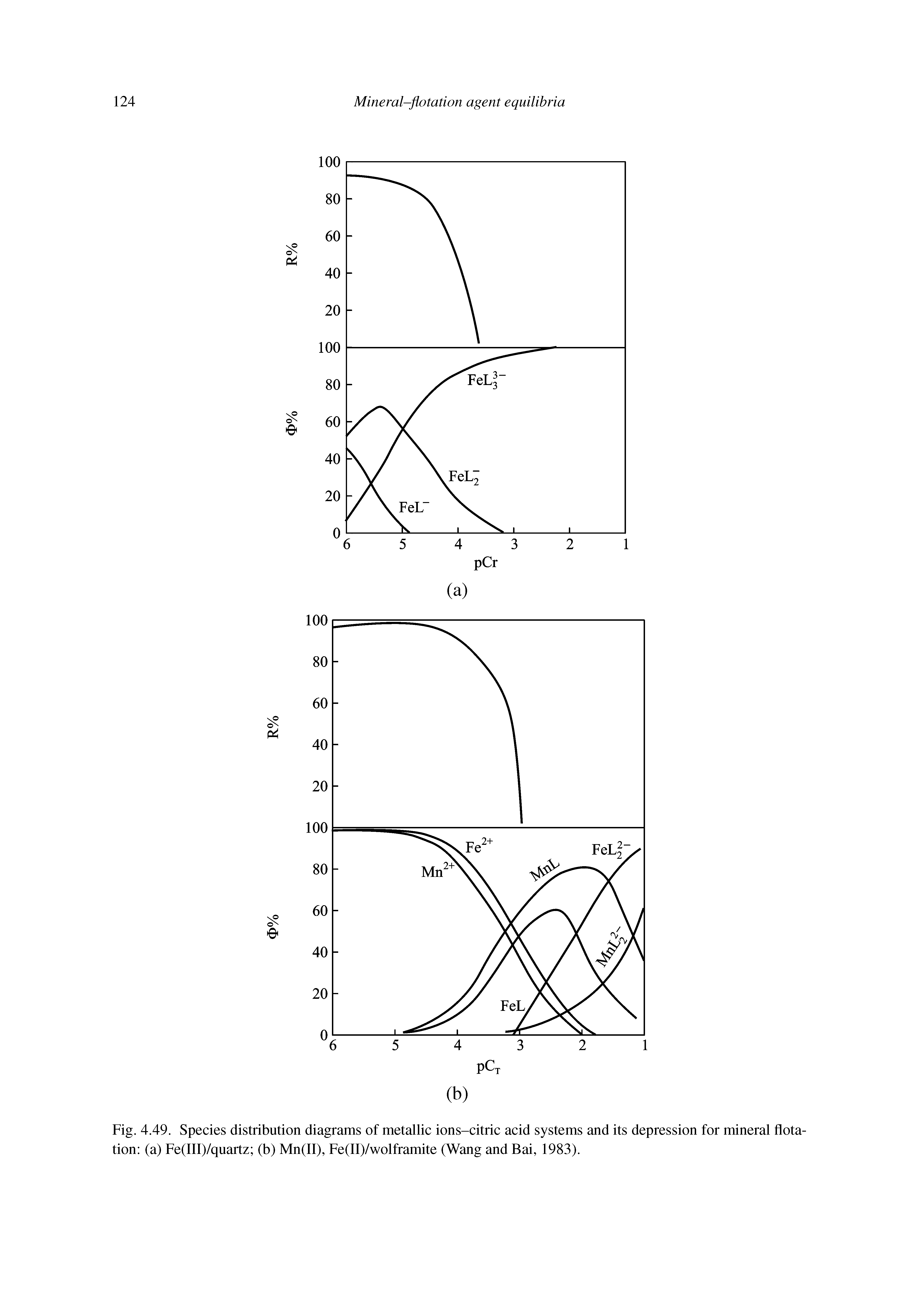 Fig. 4.49. Species distribution diagrams of metallic ions-citric acid systems and its depression for mineral flotation (a) Fe(III)/quartz (b) Mn(II), Fe(II)/wolframite (Wang and Bai, 1983).