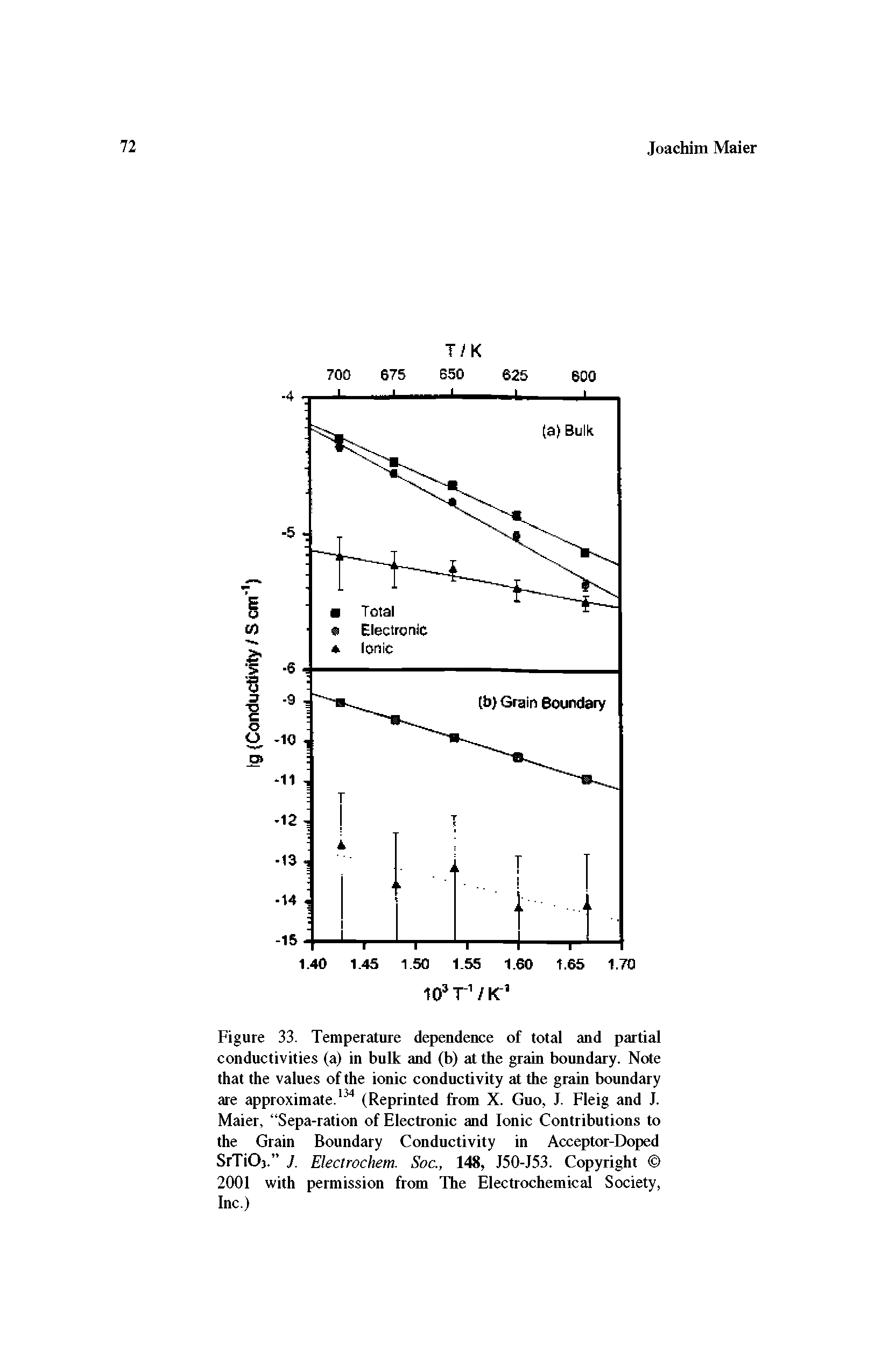 Figure 33. Temperature dependence of total and partial conductivities (a) in bulk and (b) at the grain boundary. Note that the values of the ionic conductivity at the grain boundary are approximate.134 (Reprinted from X. Guo, J. Fleig and J. Maier, Sepa-ration of Electronic and Ionic Contributions to the Grain Boundary Conductivity in Acceptor-Doped SrTiOj. J. Electrochem. Soc., 148, J50-J53. Copyright 2001 with permission from The Electrochemical Society, Inc.)...