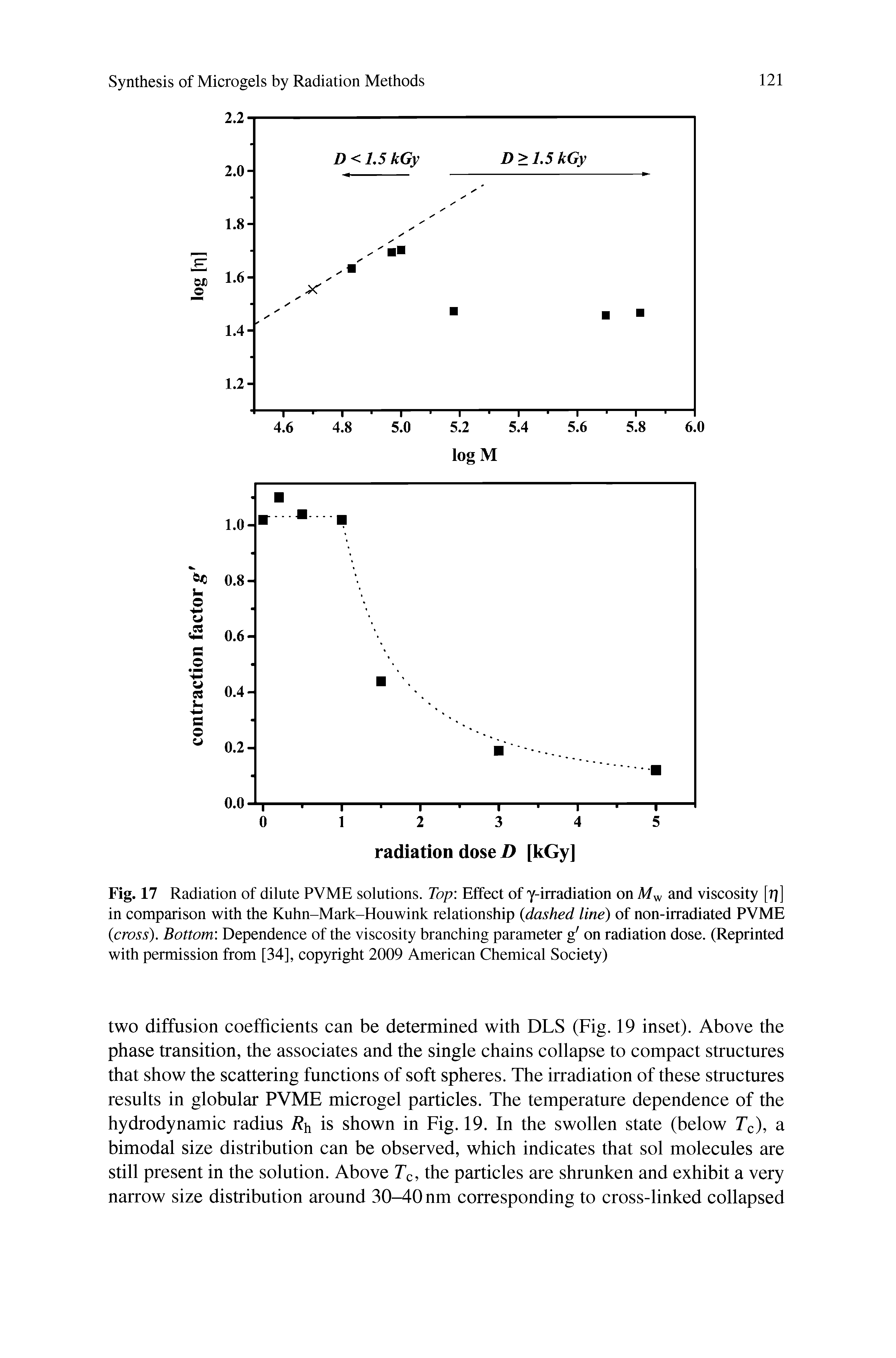 Fig. 17 Radiation of dilute PVME solutions. Top Effect of y-irradiation on Mw and viscosity [77] in comparison with the Kuhn-Mark-Houwink relationship (<dashed line) of non-irradiated PVME (cross). Bottom Dependence of the viscosity branching parameter g on radiation dose. (Reprinted with permission from [34], copyright 2009 American Chemical Society)...