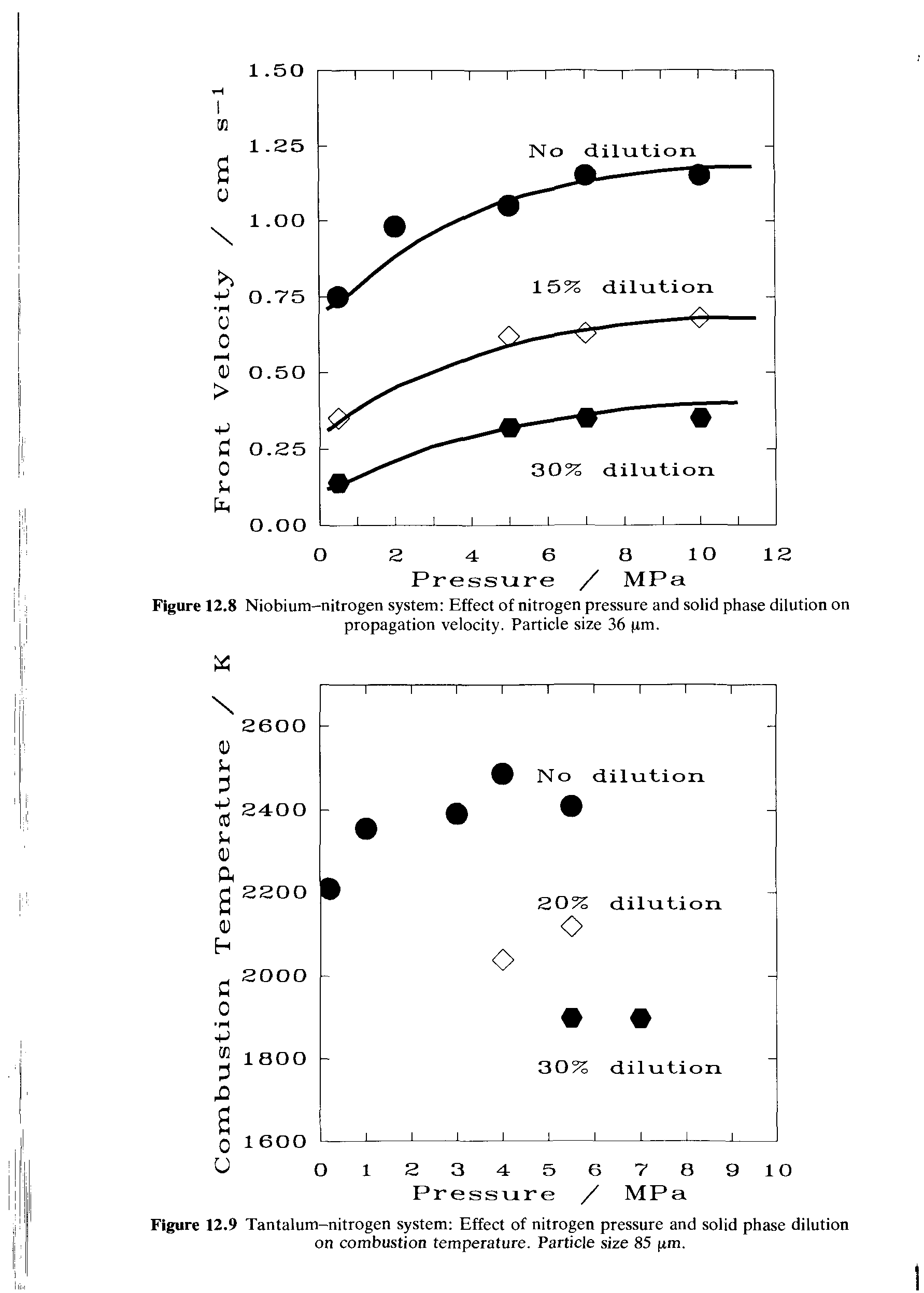 Figure 12.8 Niobium-nitrogen system Effect of nitrogen pressure and solid phase dilution on propagation velocity. Particle size 36 pm.