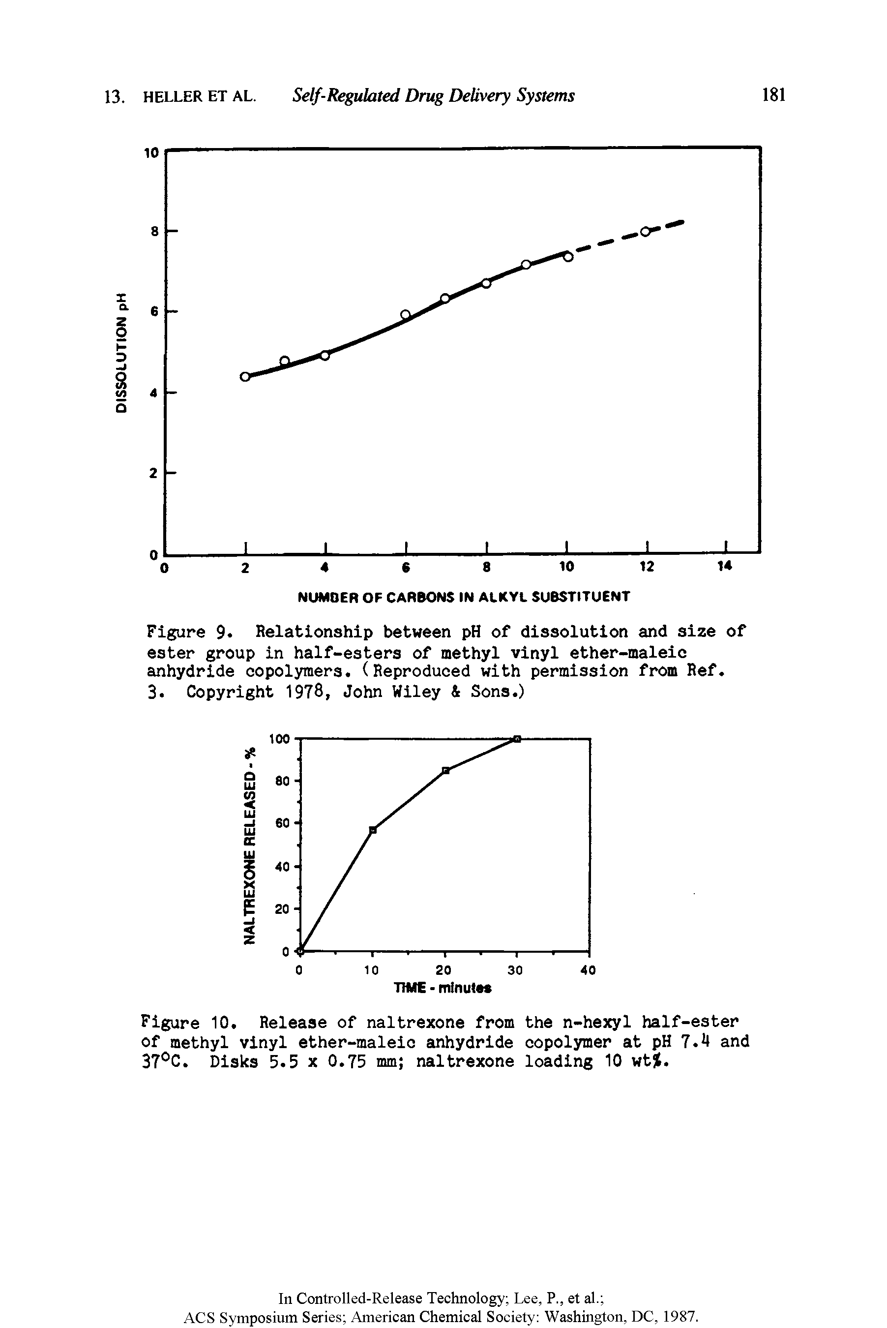 Figure 9 Relationship between pH of dissolution and size of ester group in half-esters of methyl vinyl ether-maleic anhydride copolymers. (Reproduced with permission from Ref.