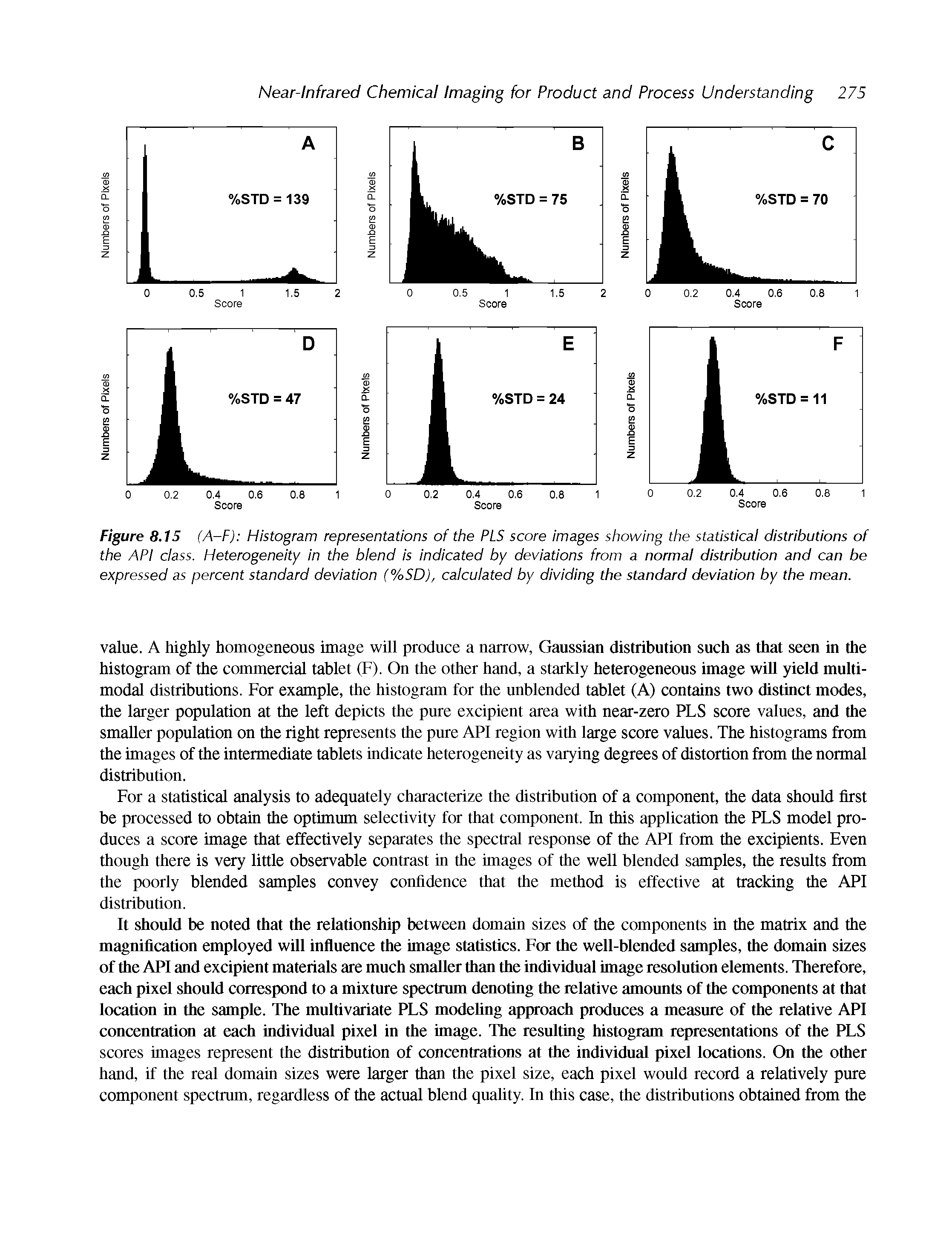 Figure 8.15 (A-F) hiistogram representations of the PLS score images showing the statistical distributions of the API class. Heterogeneity In the blend Is Indicated by deviations from a normal distribution and can be expressed as percent standard deviation (%SD), calculated by dividing the standard deviation by the mean.