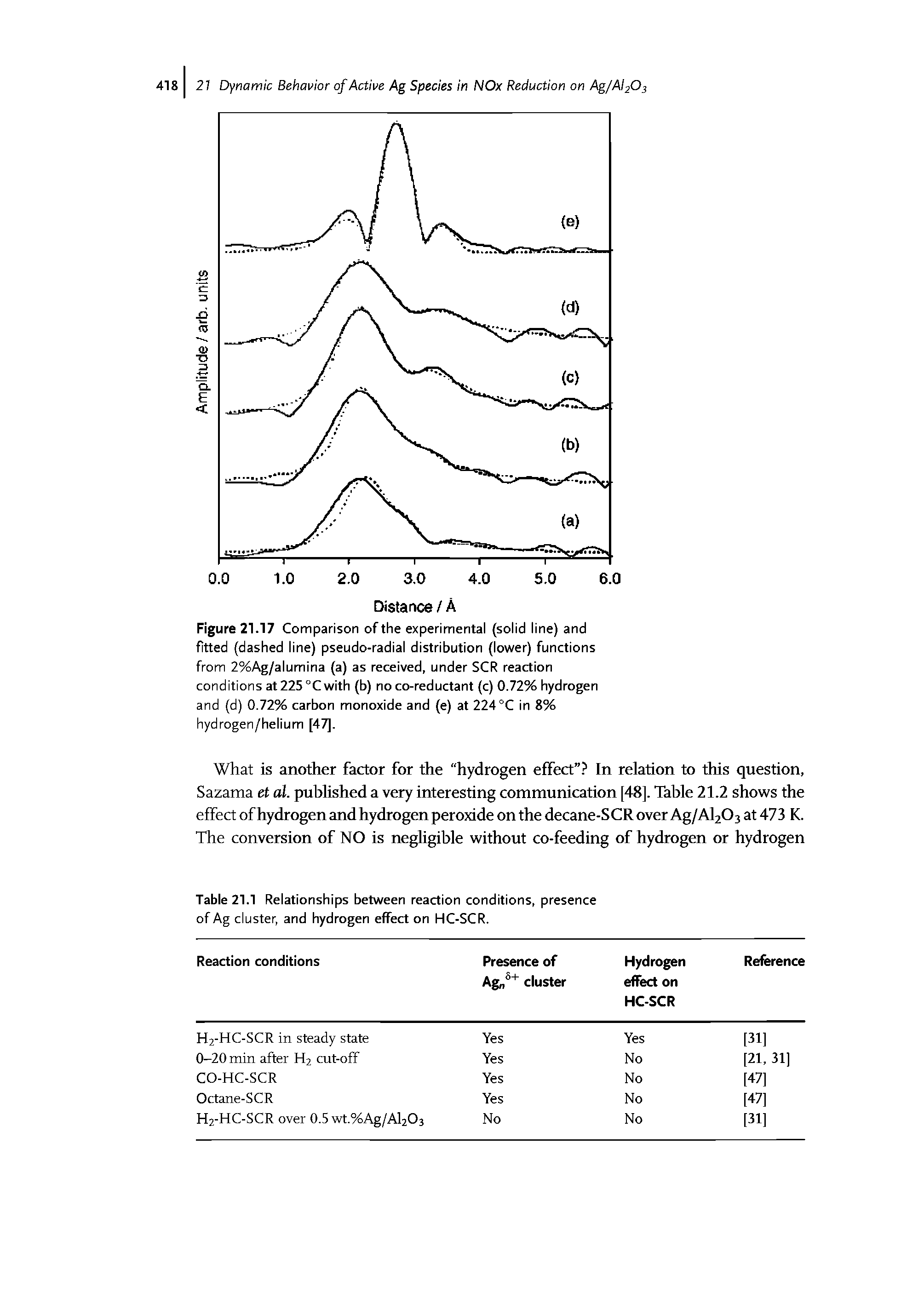 Figure 21.17 Comparison of the experimental (solid line) and fitted (dashed line) pseudo-radial distribution (lower) functions from 2%Ag/alumina (a) as received, under SCR reaction conditions at225°Cwith (b) no co-red uctant (c) 0.72% hydrogen and (d) 0.72% carbon monoxide and (e) at 224°C in 8% hydrogen/helium [47].