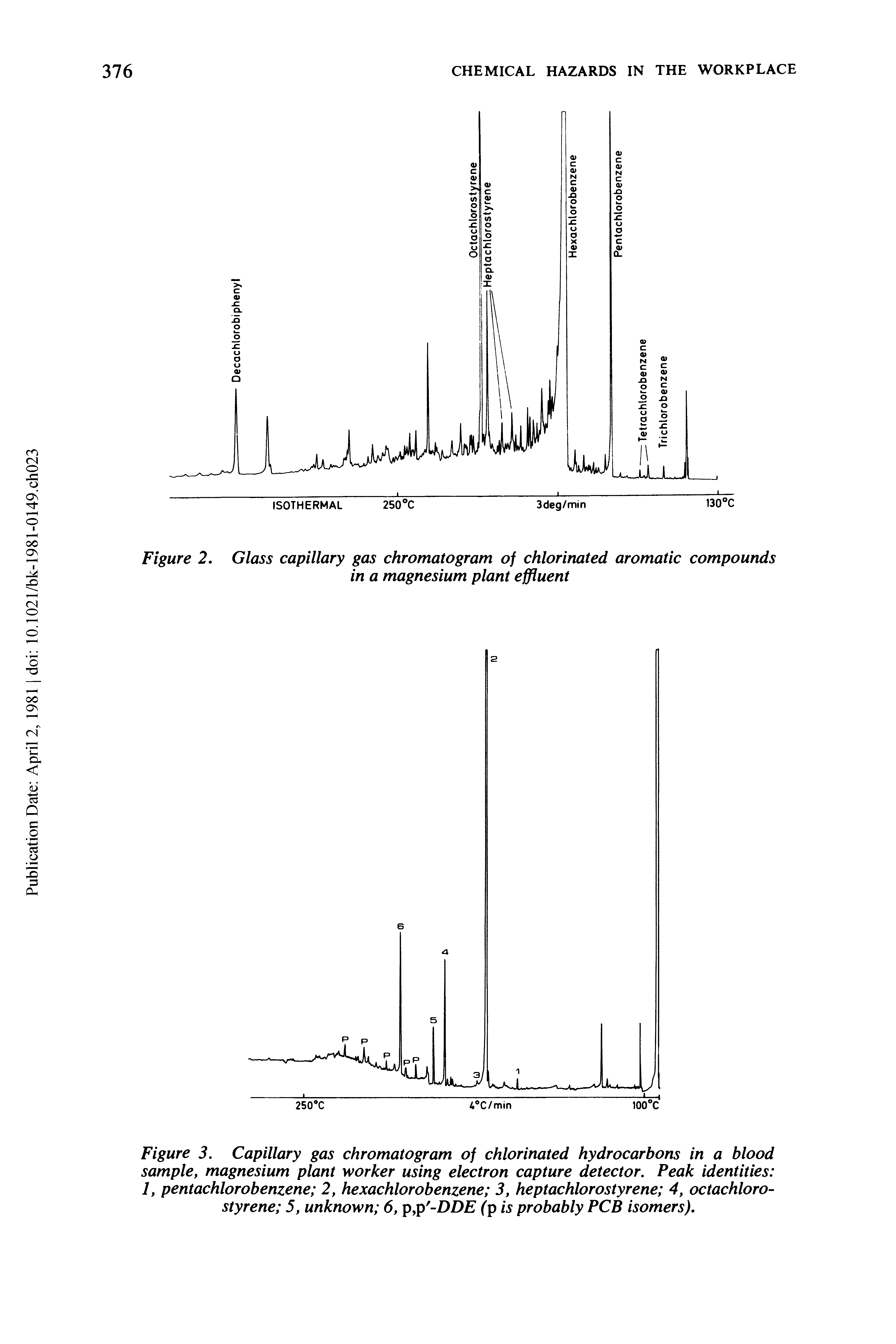 Figure 3. Capillary gas chromatogram of chlorinated hydrocarbons in a blood sample, magnesium plant worker using electron capture detector. Peak identities 1, pentachlorobenzene 2, hexachlorobenzene 3, heptachlorostyrene 4, octachloro-styrene 5, unknown 6, p,p -DDE (p is probably PCB isomers).