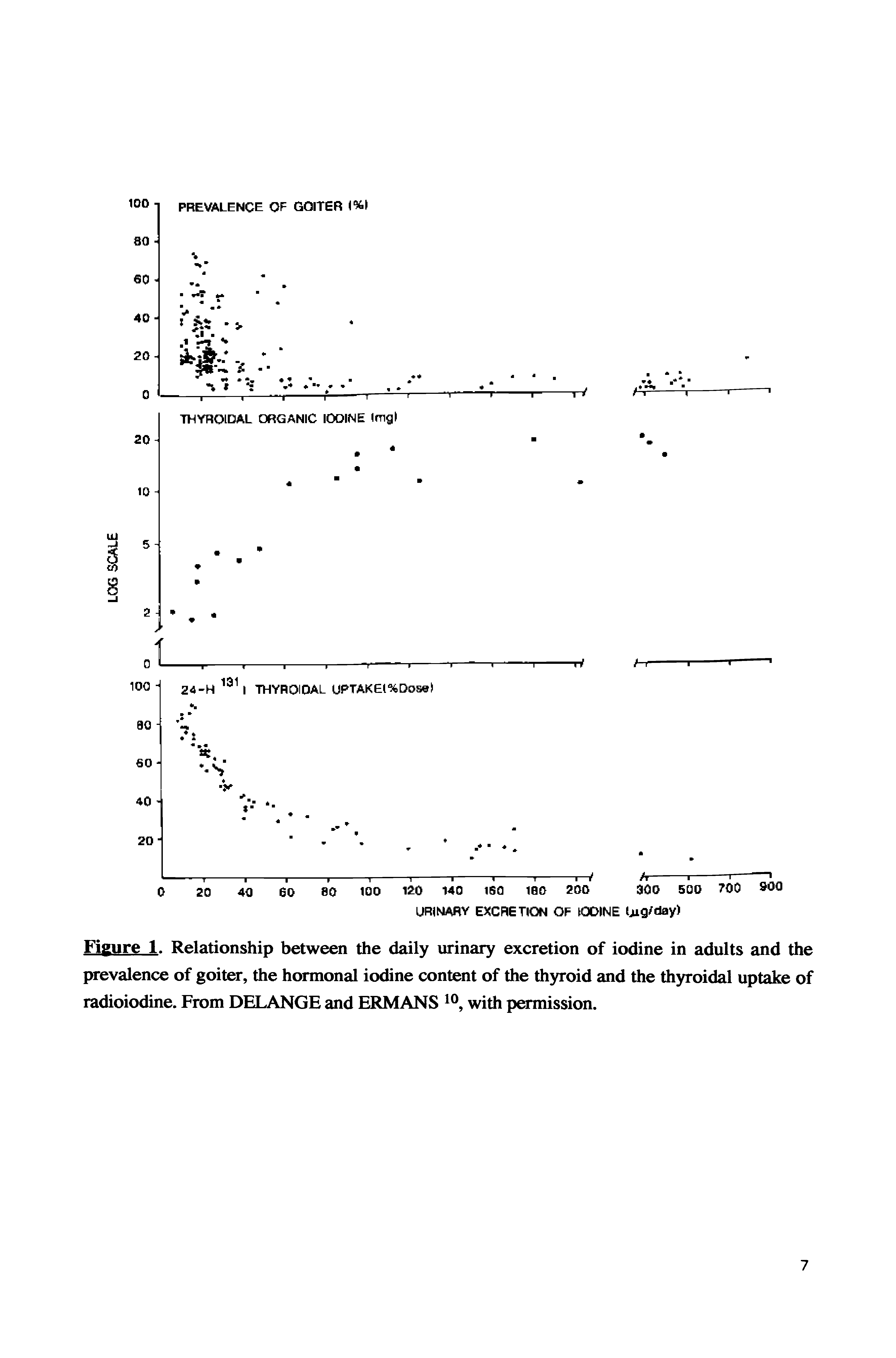Figure 1. Relationship between the daily urinary excretion of iodine in adults and the prevalence of goiter, the hormonal iodine content of the thyroid and the thyroidal uptake of radioiodine. From DELANGE and ERMANS with permission.