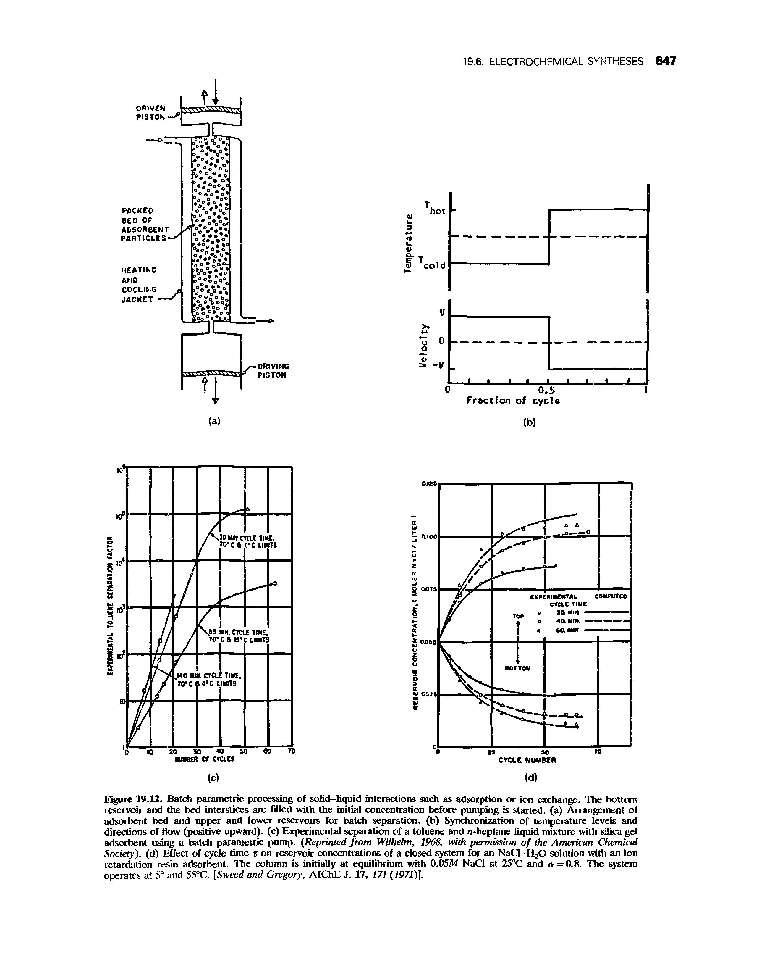 Figure 19.12. Batch parametric processing of solid-liquid interactions such as adsorption or ion exchange. The bottom reservoir and the bed interstices are filled with the initial concentration before pumping is started, (a) Arrangement of adsorbent bed and upper and lower reservoirs for batch separation, (b) Synchronization of temperature levels and directions of flow (positive upward), (c) Experimental separation of a toluene and n-hcptane liquid mixture with silica gel adsorbent using a batch parametric pump. (Reprinted from Wilhelm, 1968, with permission of the American Chemical Society), (d) Effect of cycle time t on reservoir concentrations of a closed system for an NaCl-H20 solution with an ion retardation resin adsorbent. The column is initially at equilibrium with 0.05M NaCl at 25°C and a = 0.8. The system operates at 5° and 55°C. [Sweed and Gregory, AIChE J. 17, 171 (1971)J.