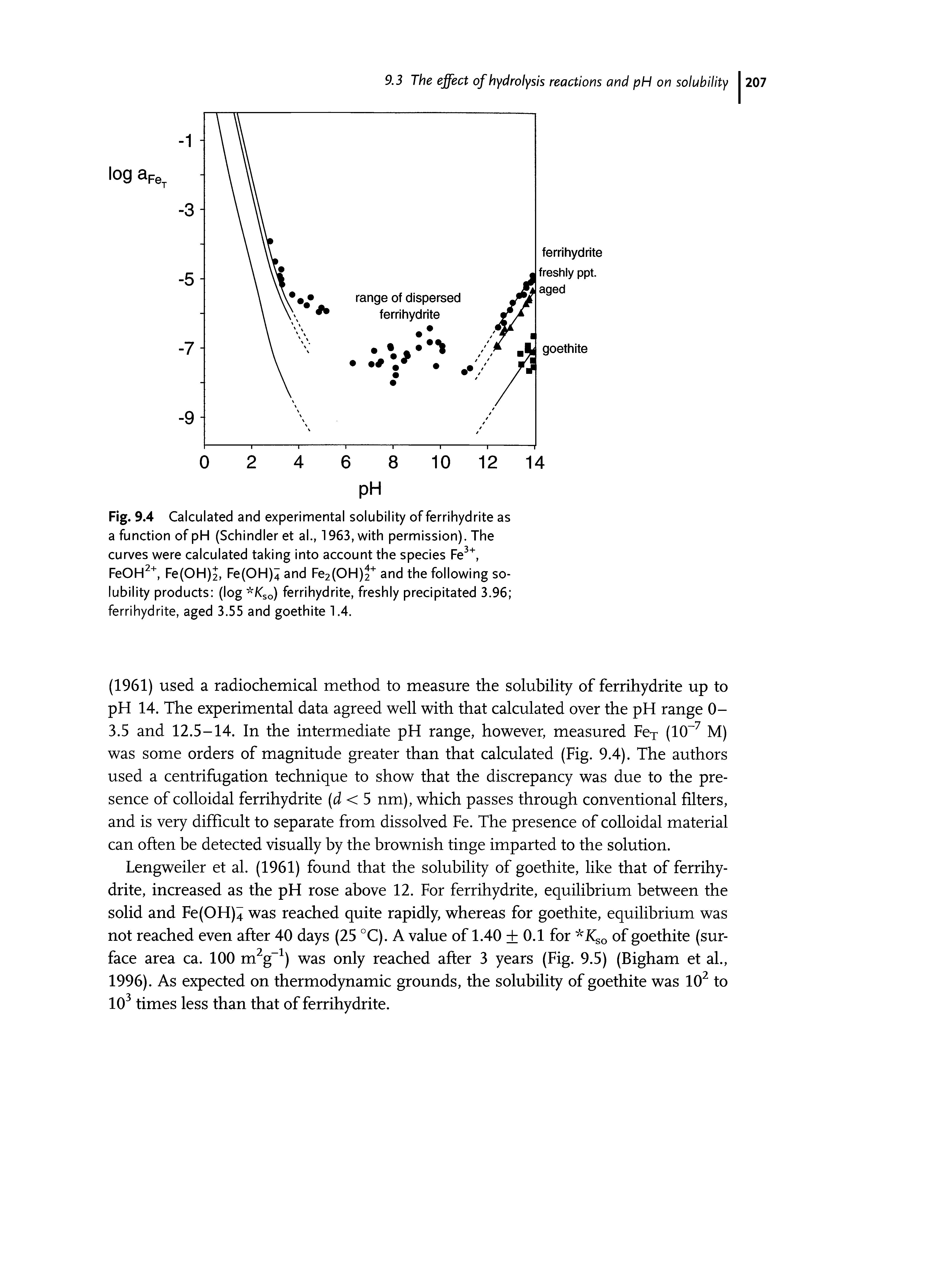 Fig. 9.4 Calculated and experimental solubility of ferrihydrite as a function of pH (Schindler et al., 1963, with permission). The curves were calculated taking into account the species Fe FeOH Fe(OH)J, Fe(OH)4 and Fe2(OH) and the following solubility products (log - Kso) ferrihydrite, freshly precipitated 3.96 ferrihydrite, aged 3.55 and goethite 1.4.