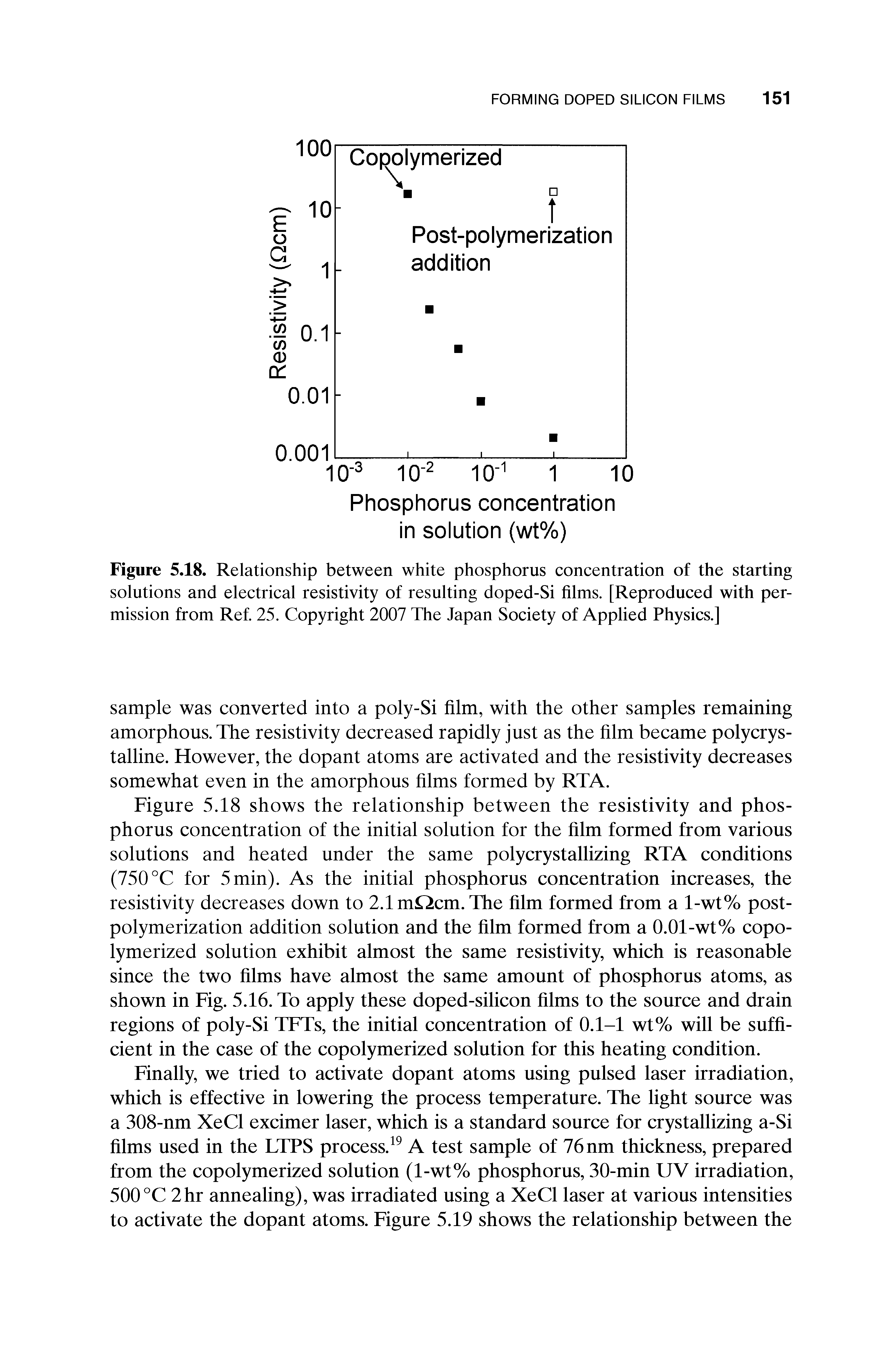 Figure 5.18 shows the relationship between the resistivity and phosphorus concentration of the initial solution for the film formed from various solutions and heated under the same polycrystallizing RTA conditions (750 °C for 5min). As the initial phosphorus concentration increases, the resistivity decreases down to 2.1mQcm. The film formed from a l-wt% postpolymerization addition solution and the film formed from a 0.01-wt% copolymerized solution exhibit almost the same resistivity, which is reasonable since the two films have almost the same amount of phosphorus atoms, as shown in Fig. 5.16. To apply these doped-silicon films to the source and drain regions of poly-Si TFTs, the initial concentration of 0.1-1 wt% will be sufficient in the case of the copolymerized solution for this heating condition.