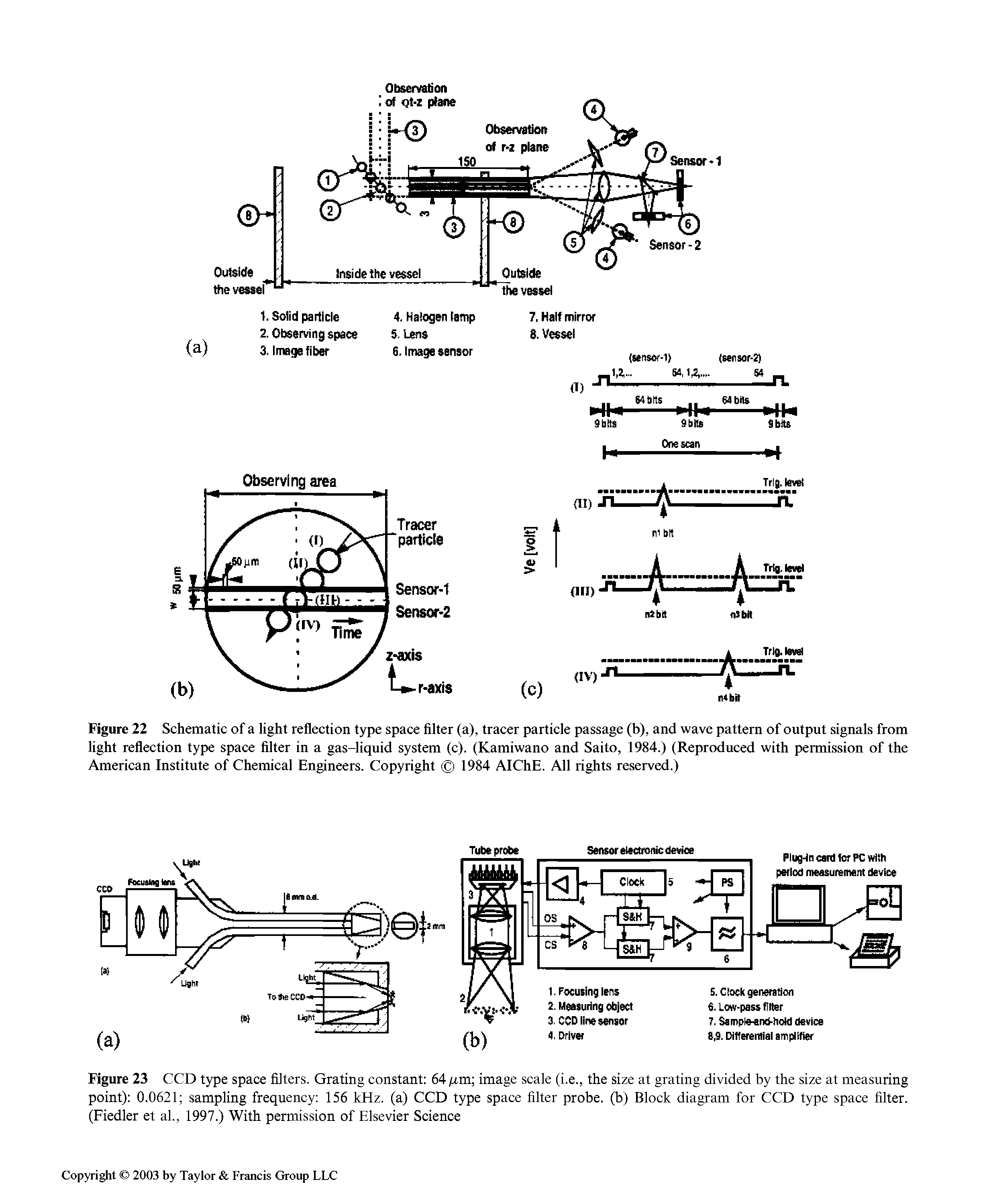 Figure 22 Schematic of a light reflection type space filter (a), tracer particle passage (b), and wave pattern of output signals from light reflection type space filter in a gas-liquid system (c). (Kamiwano and Saito, 1984.) (Reproduced with permission of the American Institute of Chemical Engineers. Copyright 1984 AIChE. All rights reserved.)...