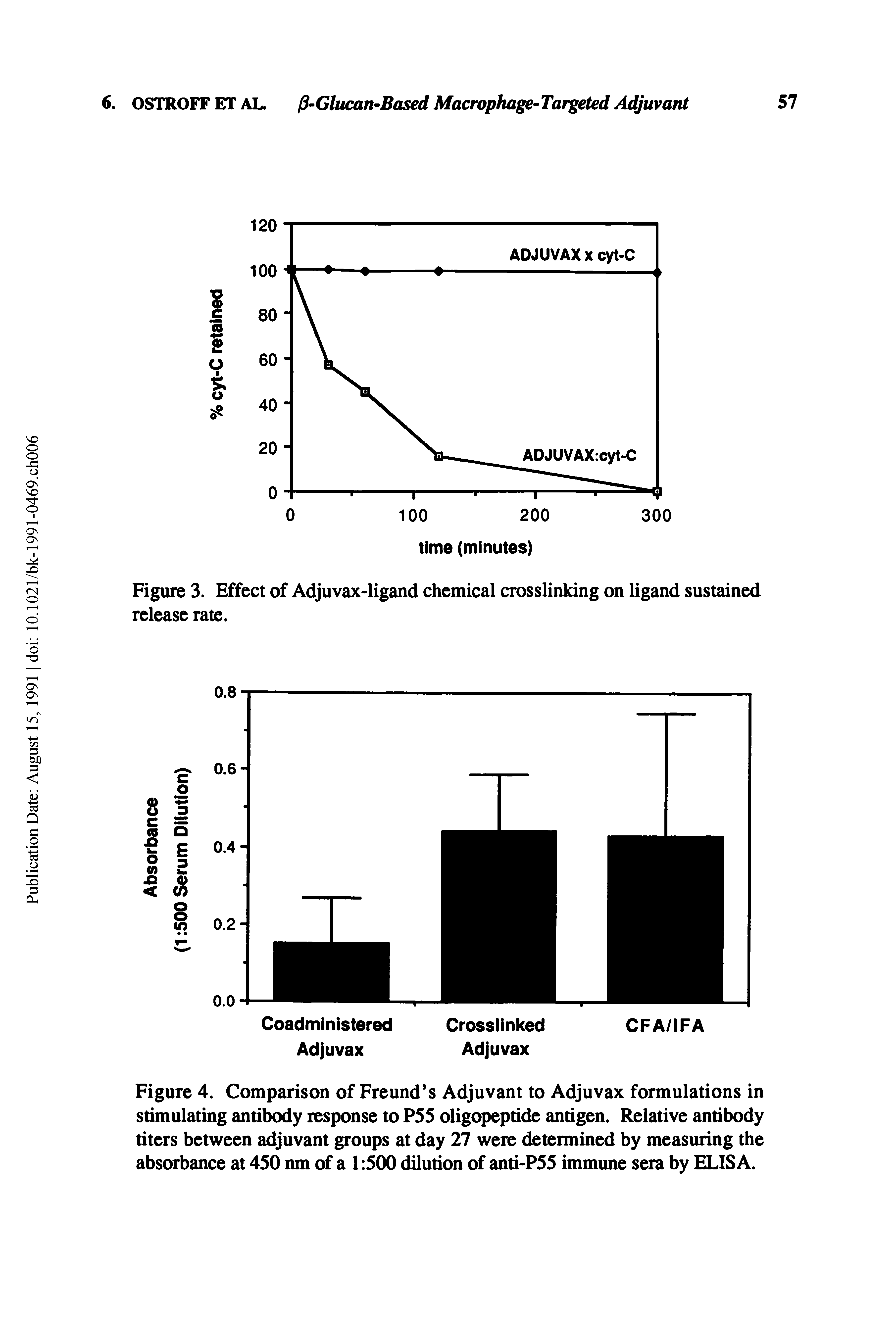 Figure 3. Effect of Adjuvax-ligand chemical crosslinking on ligand sustained release rate.