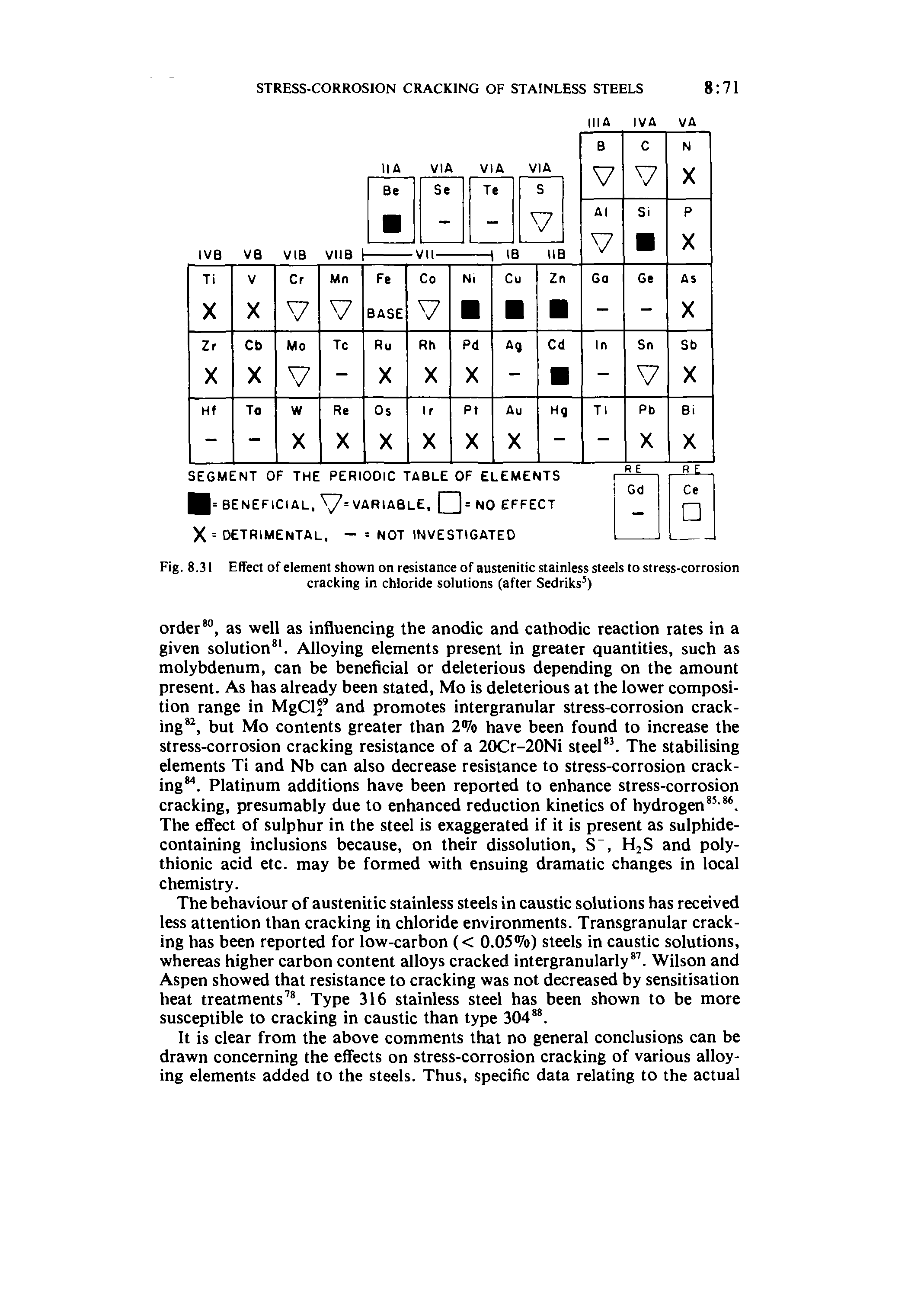 Fig. 8.31 Effect of element shown on resistance of austenitic stainless steels to stress-corrosion cracking in chloride solutions (after Sedriks )...