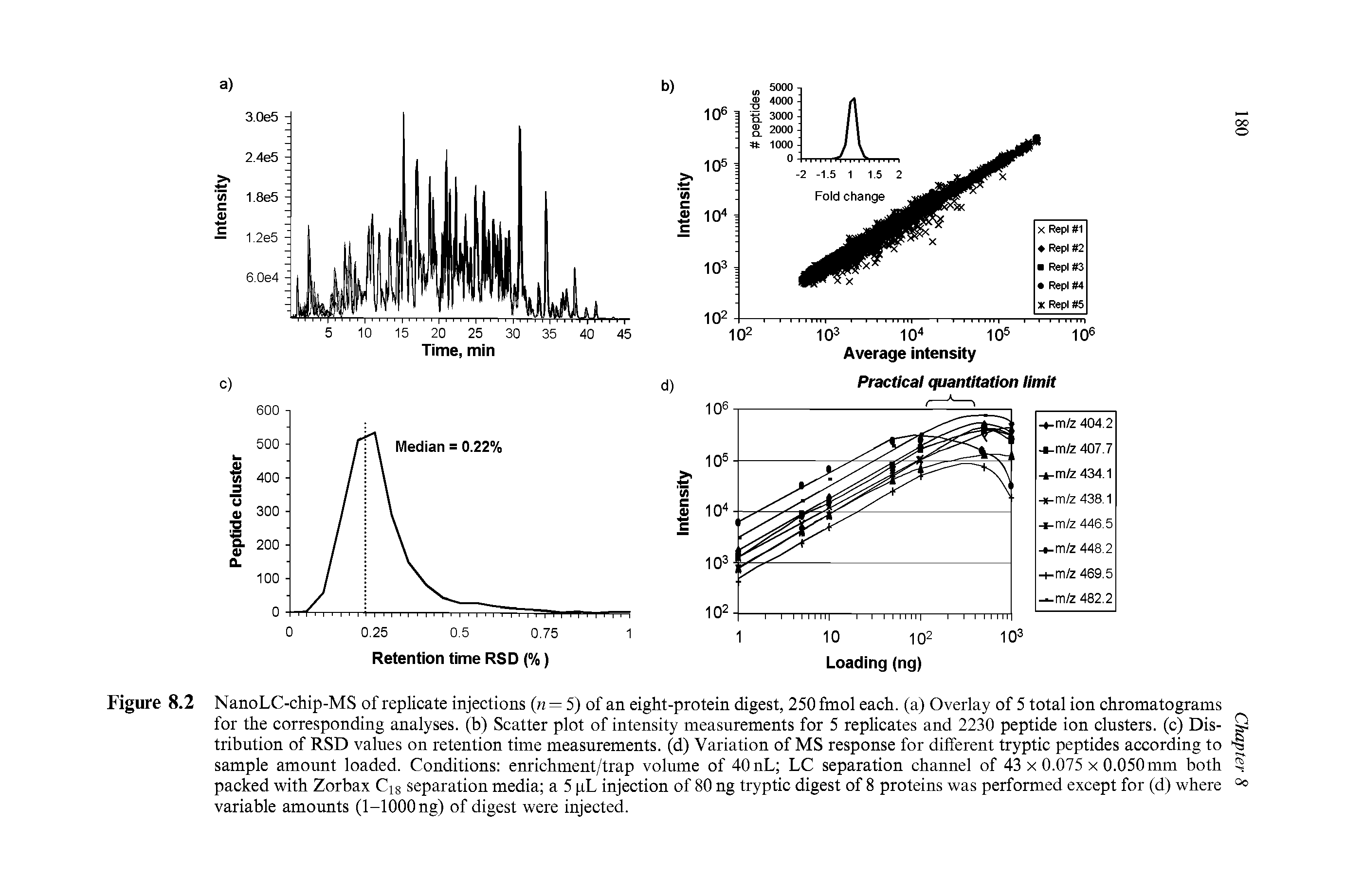 Figure 8.2 NanoLC-chip-MS of replicate injections (n — 5) of an eight-protein digest, 250 fmol each, (a) Overlay of 5 total ion chromatograms for the corresponding analyses, (b) Scatter plot of intensity measurements for 5 replicates and 2230 peptide ion clusters, (c) Distribution of RSD values on retention time measurements, (d) Variation of MS response for different tryptic peptides according to sample amount loaded. Conditions enrichment/trap volume of 40nL LC separation channel of 43 x 0.075 x 0.050mm both packed with Zorbax Ci8 separation media a 5 pL injection of 80 ng tryptic digest of 8 proteins was performed except for (d) where variable amounts (1-1000 ng) of digest were injected.