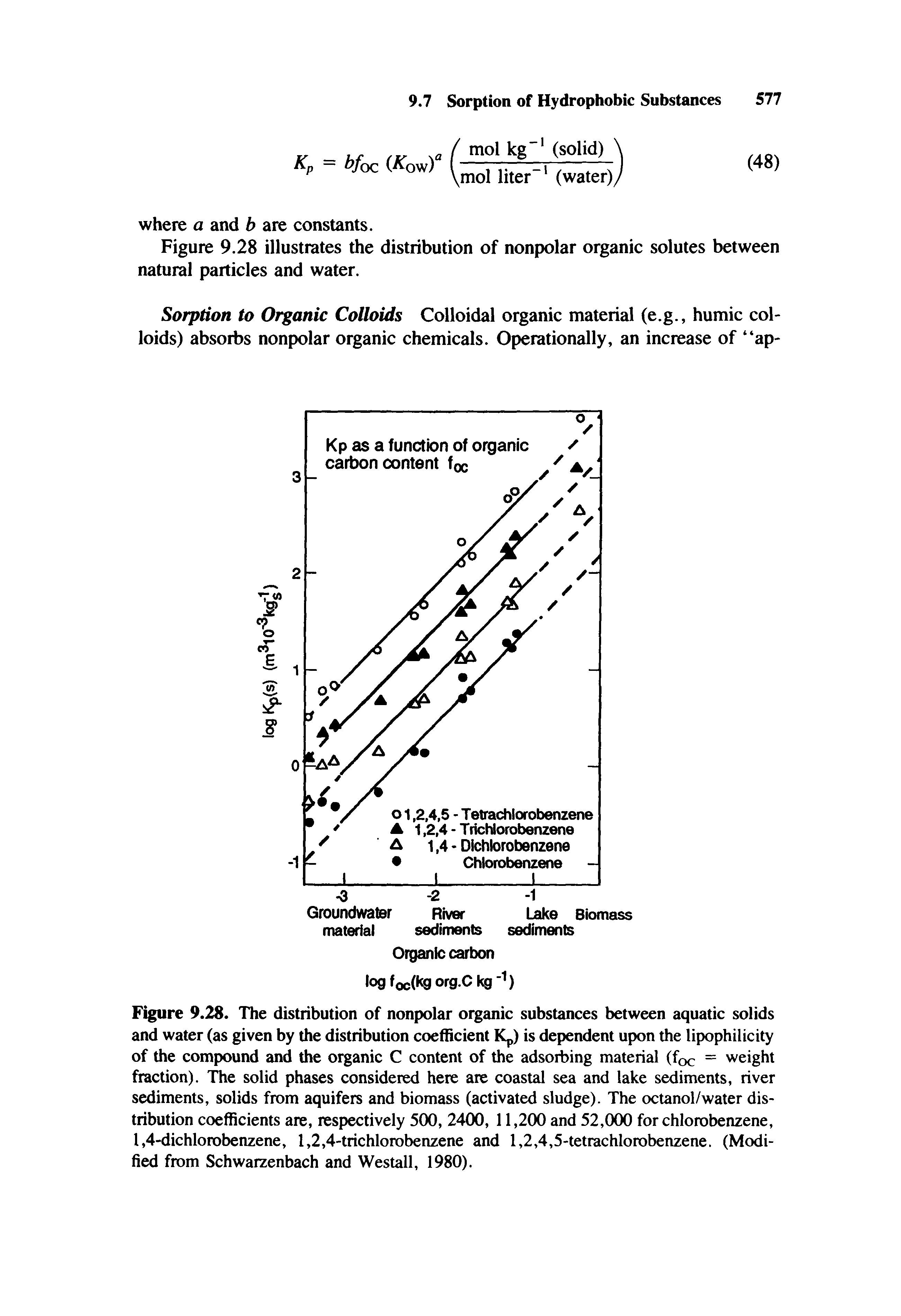 Figure 9.28. The distribution of nonpolar organic substances between aquatic solids and water (as given by the distribution coefficient Kp) is dependent upon the lipophilicity of the compound and the organic C content of the adsorbing material (foe = weight fraction). The solid phases considered here are coastal sea and lake sediments, river sediments, solids from aquifers and biomass (activated sludge). The octanol/water distribution coefficients are, respectively 500, 2400, 11,200 and 52,000 for chlorobenzene, 1,4-dichlorobenzene, 1,2,4-trichlorobenzene and 1,2,4,5-tetrachlorobenzene. (Modified from Schwarzenbach and Westall, 1980).
