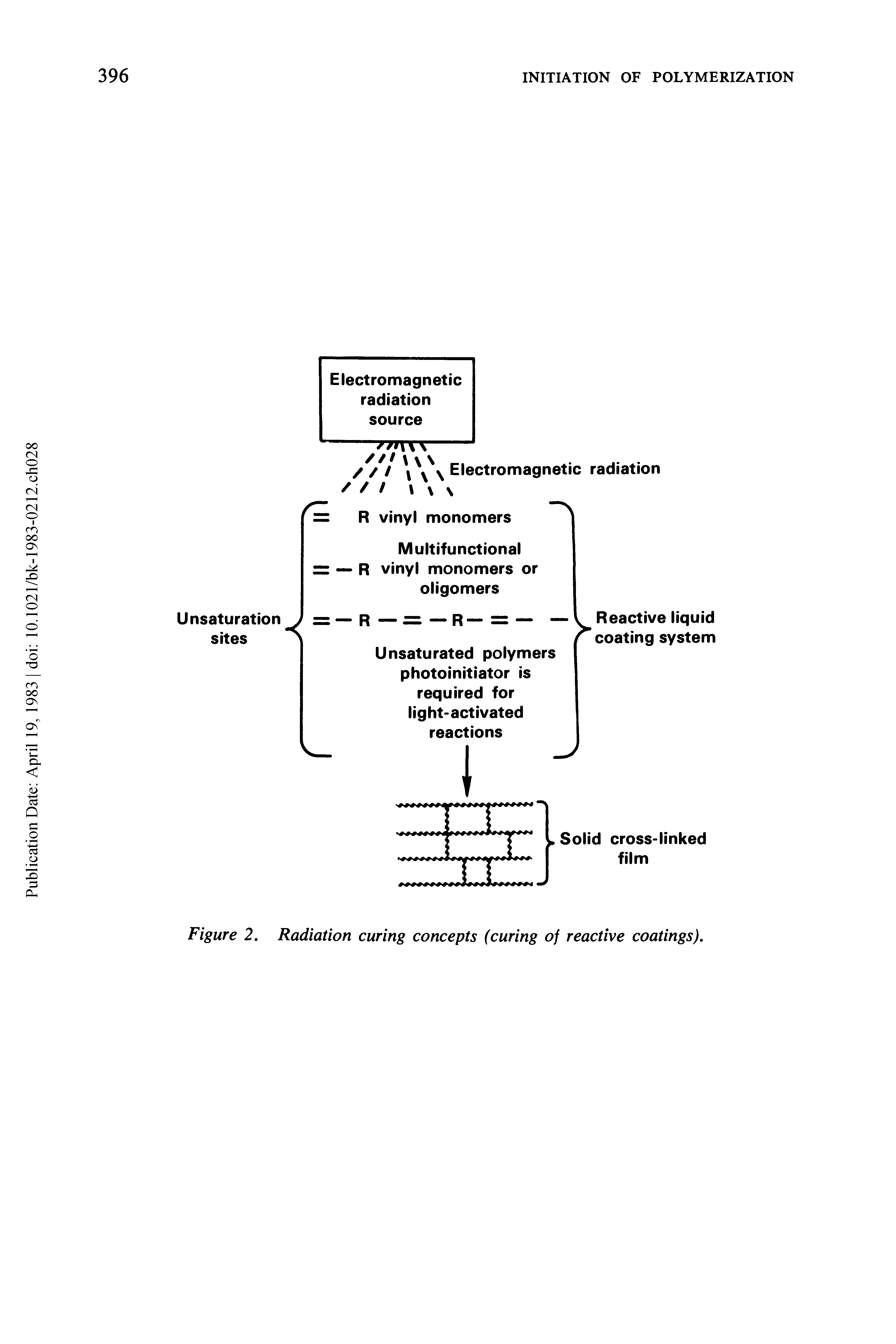 Figure 2. Radiation curing concepts (curing of reactive coatings).