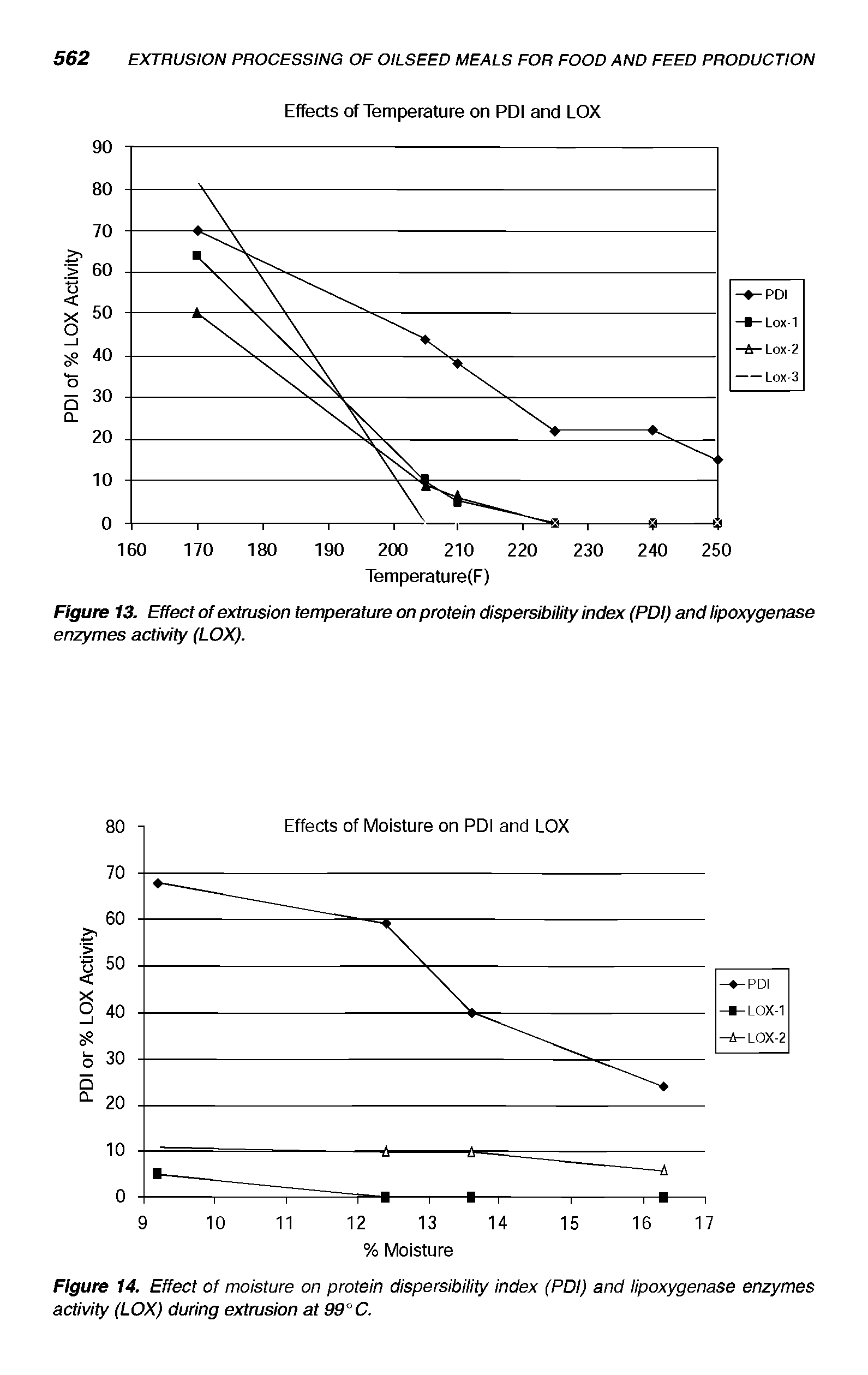 Figure 13. Effect of extrusion temperature on protein dispersibility index (PDI) and lipoxygenase enzymes activity (LOX).