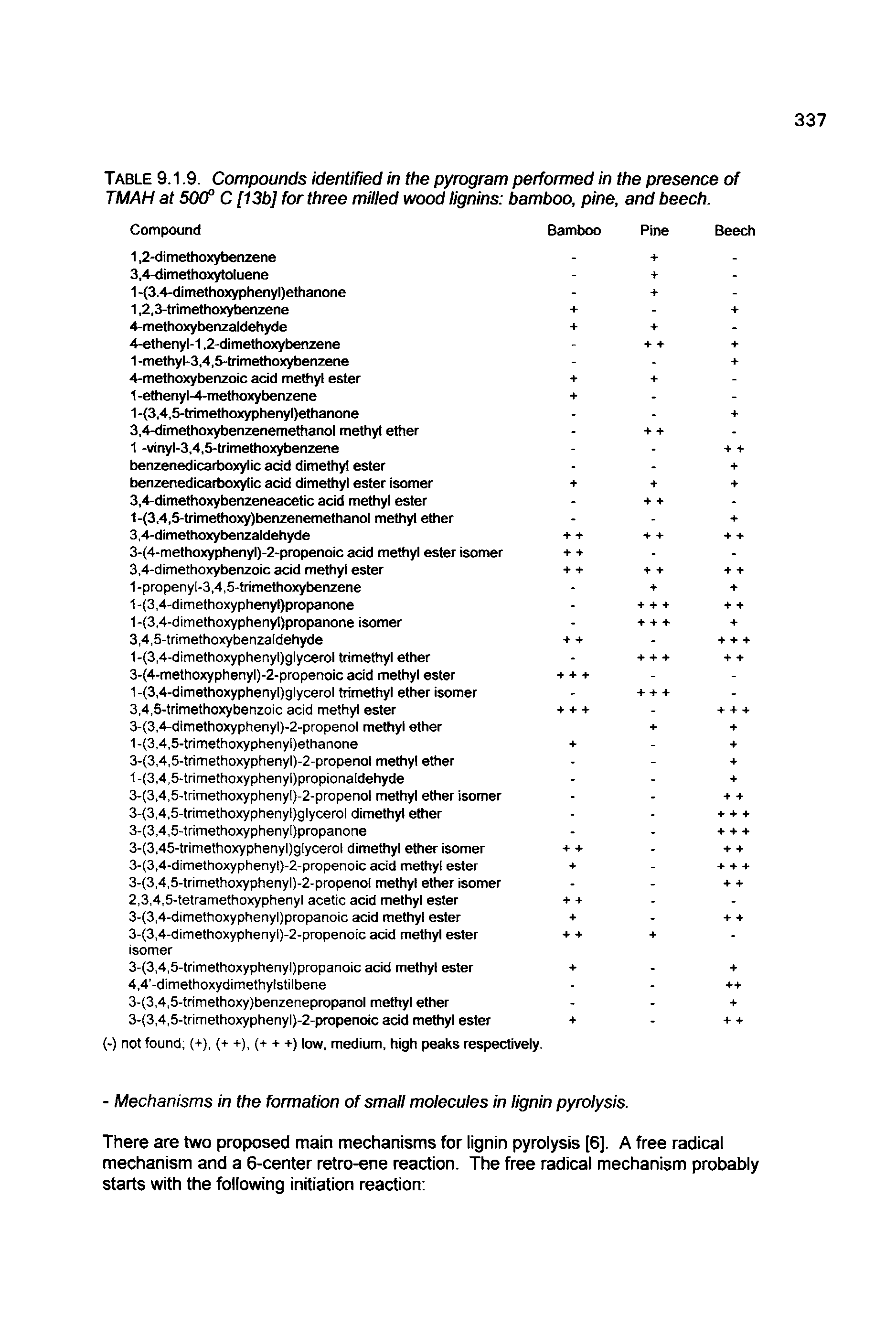 Table 9.1.9. Compounds identified in the pyrogram performed in the presence of TMAH at 50(f C [13b] for three milled wood lignins bamboo, pine, and beech.