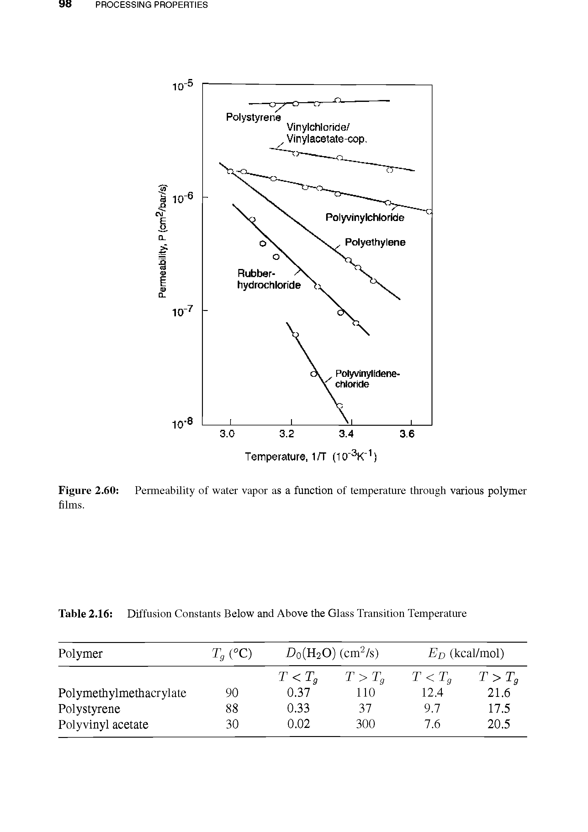 Figure 2.60 Permeability of water vapor as a function of temperature through various polymer films.