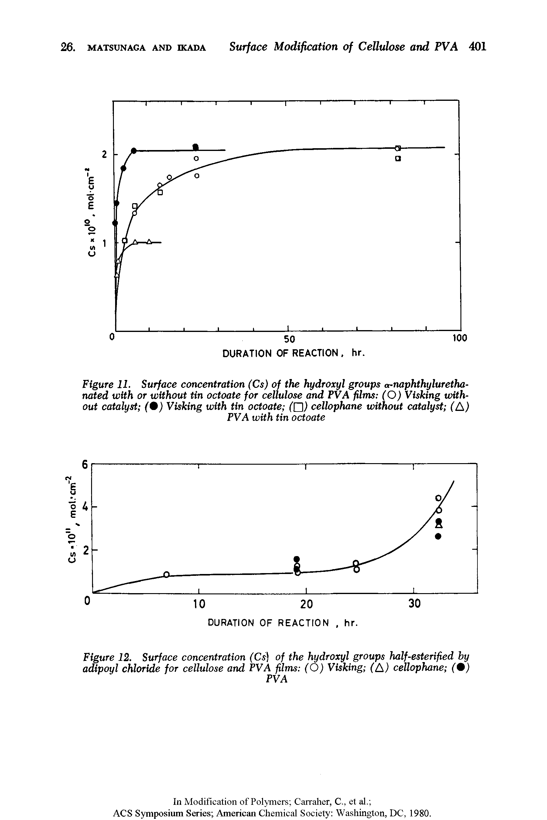 Figure 11. Surface concentration (Cs) of the hydroxyl groups o-naphthyluretha-nated with or without tin octoate for cellulose and PVA films (O) Visking without catalyst (0) Visking with tin octoate (Q) cellophane without catalyst (A)...