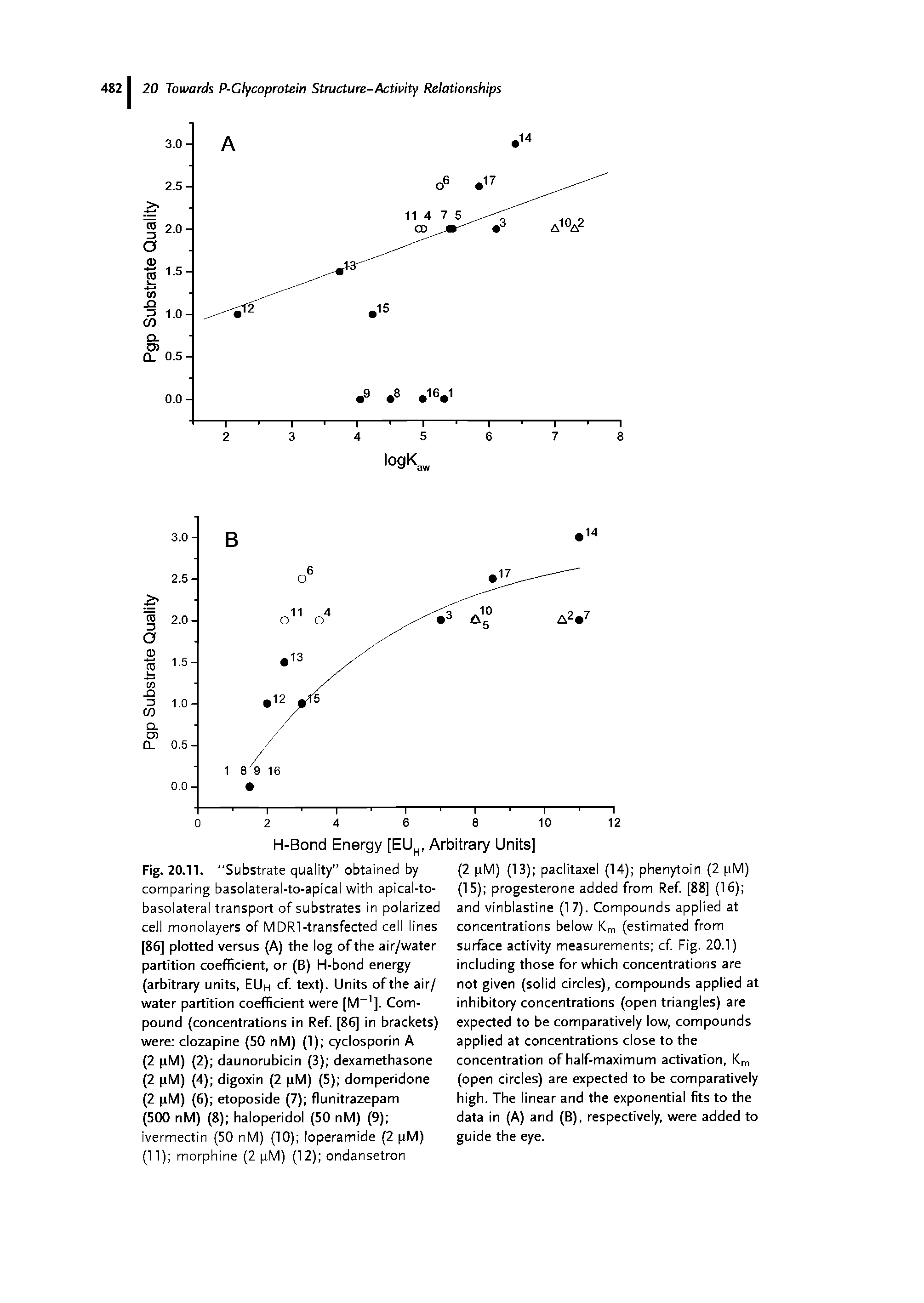 Fig. 20.11. Substrate quality obtained by comparing basolateral-to-apical with apical-to-basolateral transport of substrates in polarized cell monolayers of MDR1-transfected cell lines [86] plotted versus (A) the log of the air/water partition coefficient, or (B) H-bond energy (arbitrary units, EUh cf. text). Units of the air/ water partition coefficient were [M ]. Compound (concentrations in Ref. [86] in brackets) were clozapine (50 nM) (1) cyclosporin A (2 tM) (2) daunorubicin (3) dexamethasone (2 tM) (4) digoxin (2 pM) (5) domperidone (2 pM) (6) etoposide (7) flunitrazepam (500 nM) (8) haloperidol (50 nM) (9) ivermectin (50 nM) (10) loperamide (2 pM) (11) morphine (2 pM) (12) ondansetron...