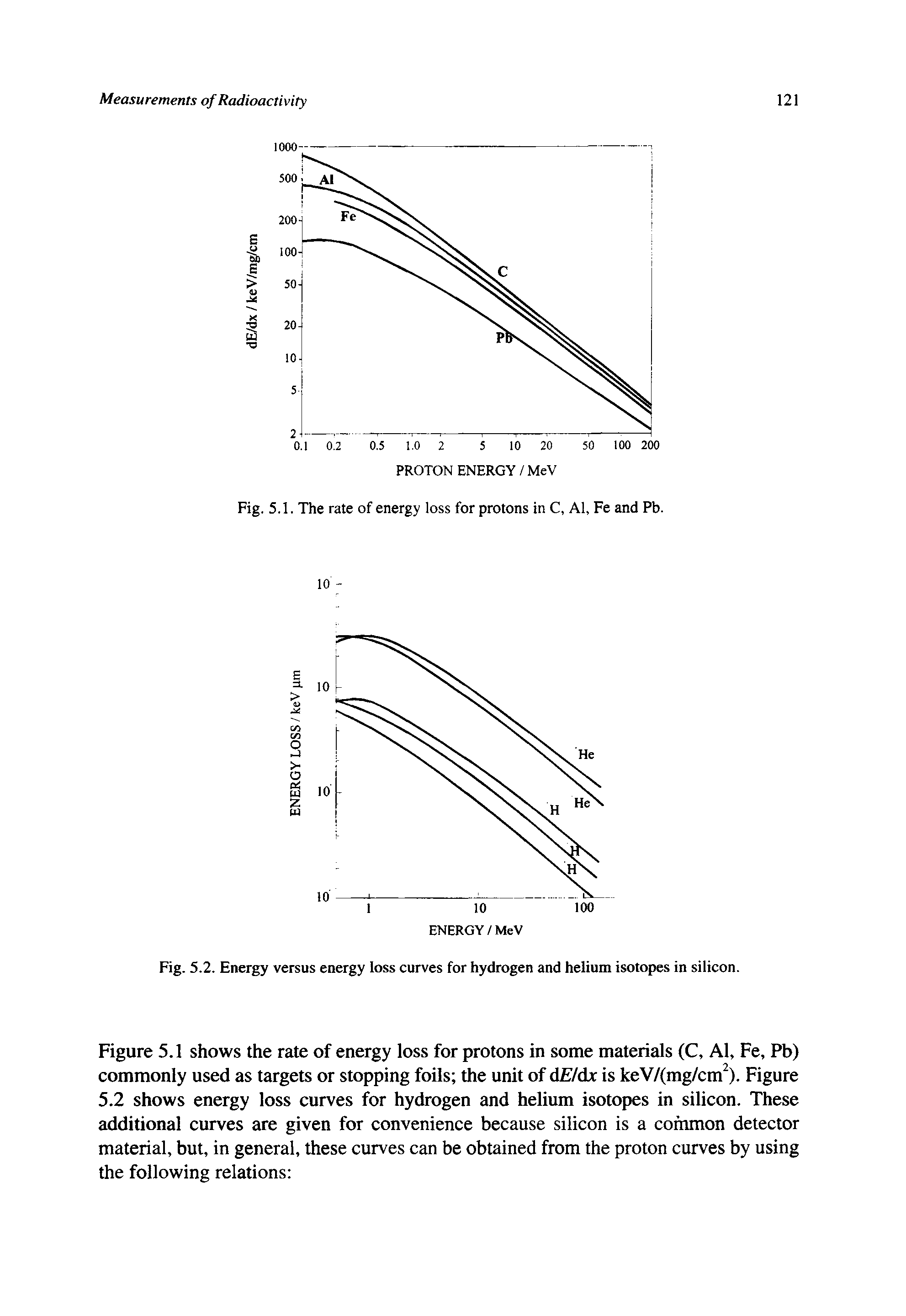Fig. 5.2. Energy versus energy loss curves for hydrogen and helium isotopes in silicon.