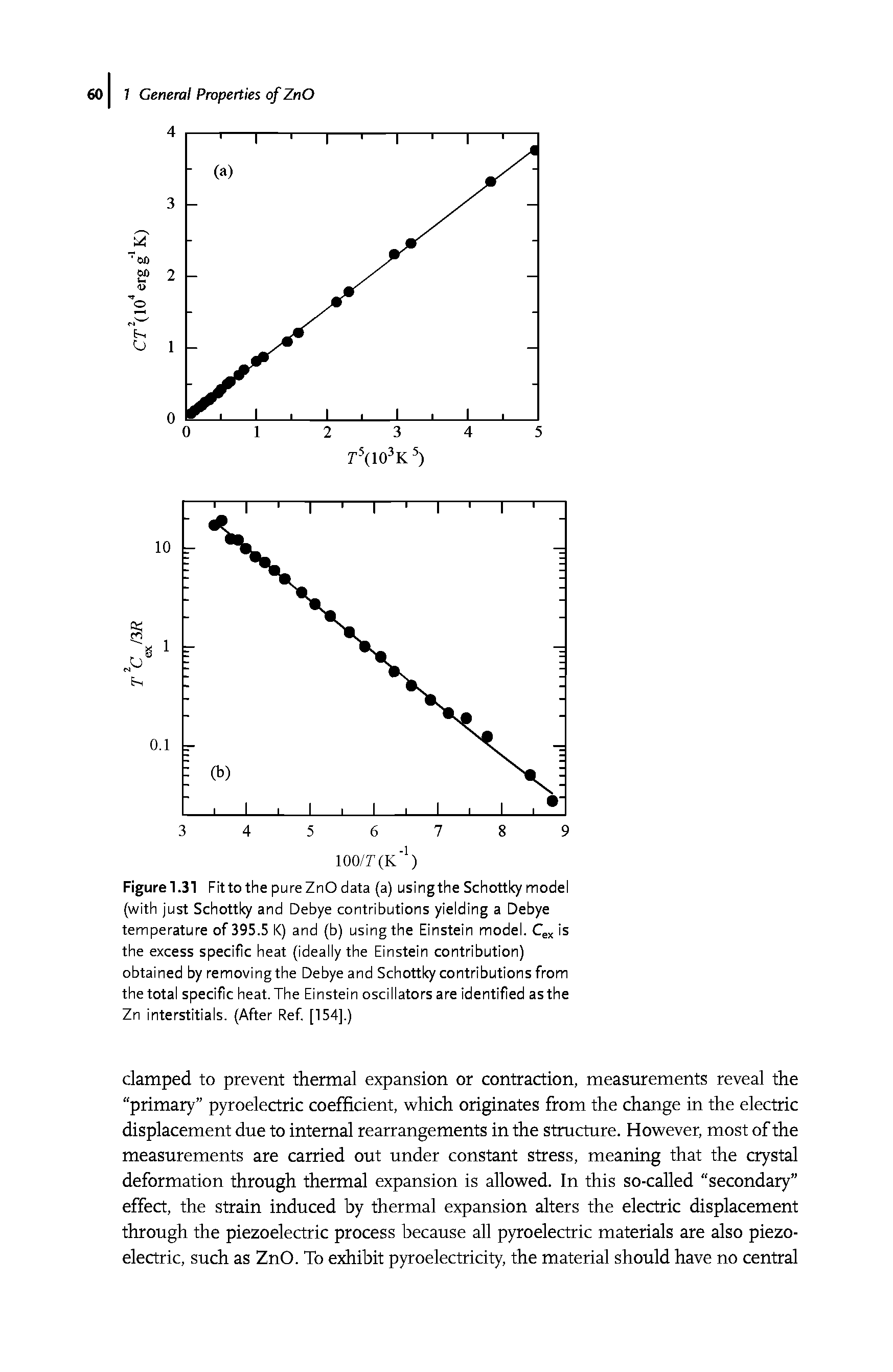 Figure 1.31 Fit to the pure ZnO data (a) usingthe Schottky model (with just Schottky and Debye contributions yielding a Debye temperature of 395.5 K) and (b) using the Einstein model. is the excess specific heat (ideally the Einstein contribution) obtained by removing the Debye and Schottky contributions from the total specific heat. The Einstein oscillators are identified as the Zn interstitials. (After Ref [154].)...