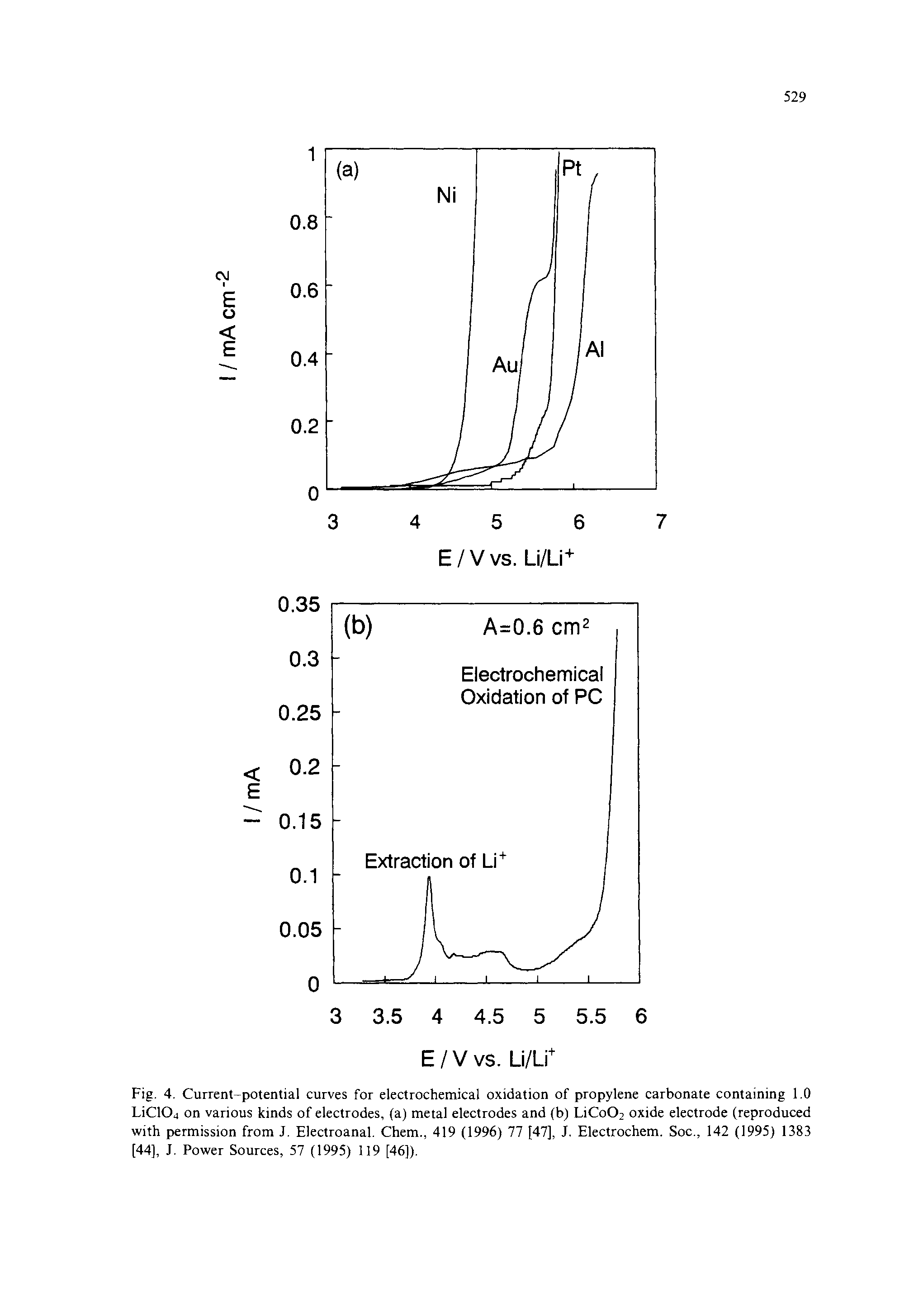 Fig. 4. Current-potential curves for electrochemical oxidation of propylene carbonate containing 1.0 LiClOj on various kinds of electrodes, (a) metal electrodes and (b) LiCo02 oxide electrode (reproduced with permission from J. Electroanal. Chem., 419 (1996) 77 [47], J. Electrochem. Soc., 142 (1995) 1383 [44], J. Power Sources, 57 (1995) 119 [46]).