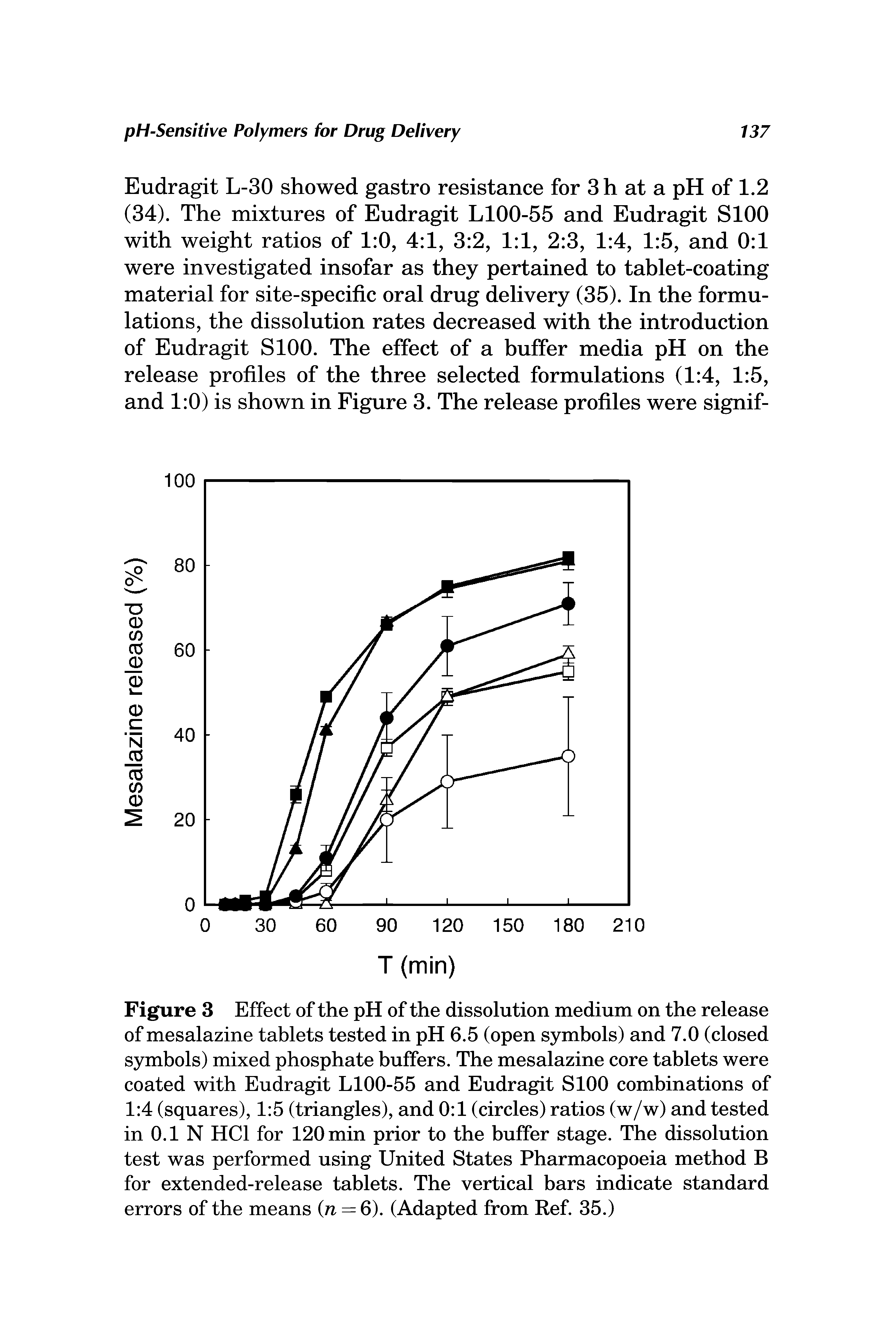 Figure 3 Effect of the pH of the dissolution medium on the release of mesalazine tablets tested in pH 6.5 (open symbols) and 7.0 (closed symbols) mixed phosphate buffers. The mesalazine core tablets were coated with Eudragit LlOO-55 and Eudragit SlOO combinations of 1 4 (squares), 1 5 (triangles), and 0 1 (circles) ratios (w/w) and tested in 0.1 N HCl for 120 min prior to the buffer stage. The dissolution test was performed using United States Pharmacopoeia method B for extended-release tablets. The vertical bars indicate standard errors of the means (n = 6). (Adapted from Ref. 35.)...
