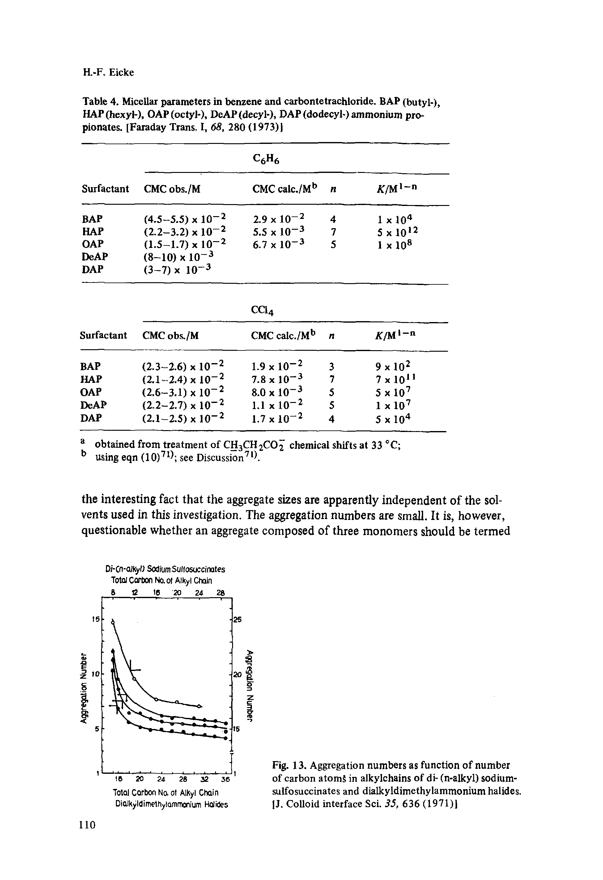 Table 4. Micellar parameters in benzene and carbontetrachloride. BAP (butyl-), HAP (hexyl-), OAP (octyl-), DeAP(decyl-), DAP (dodecyl-) ammonium propionates. [Faraday Trans. I, 68, 280 (1973))...