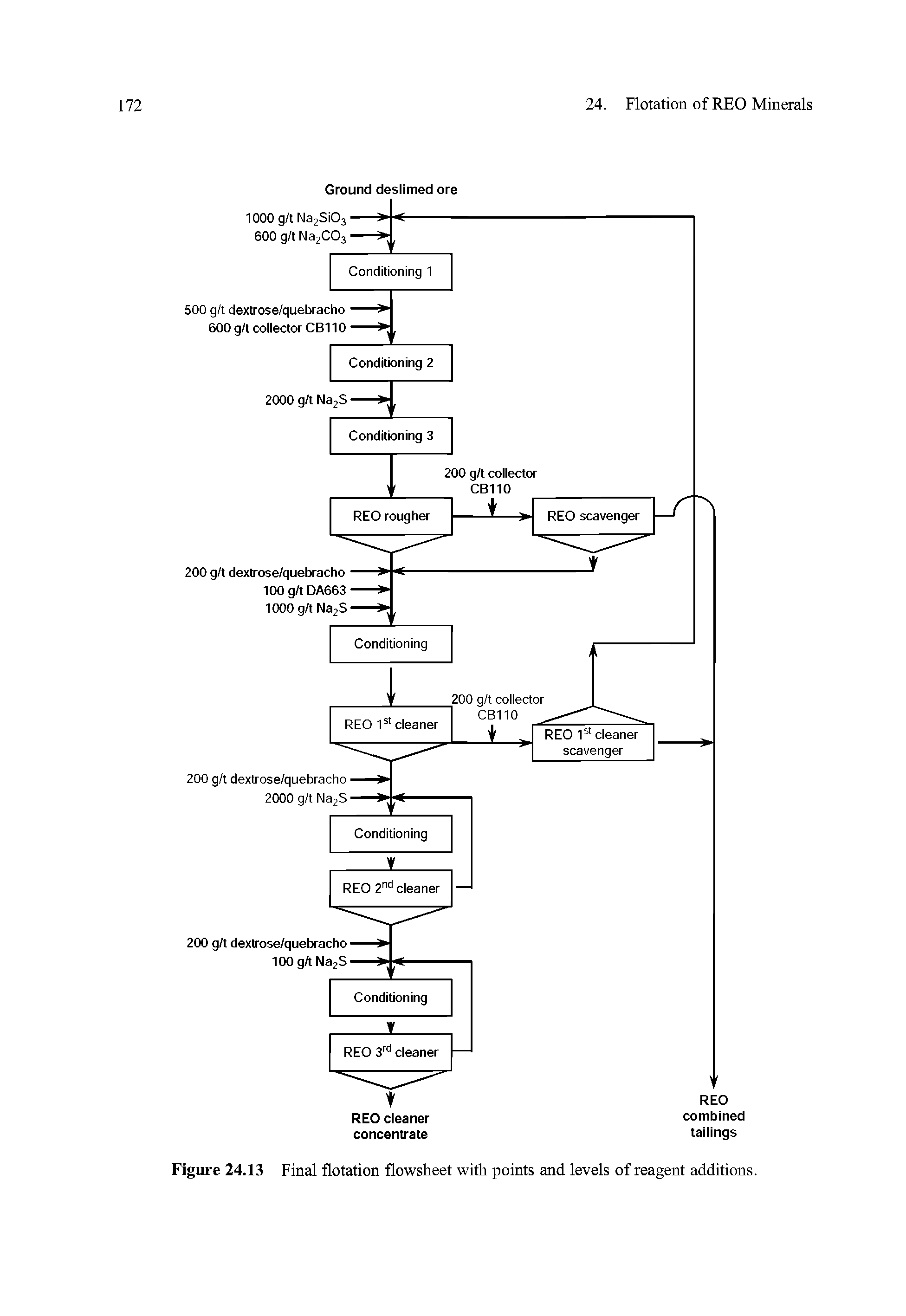 Figure 24.13 Final flotation flowsheet with points and levels of reagent additions.