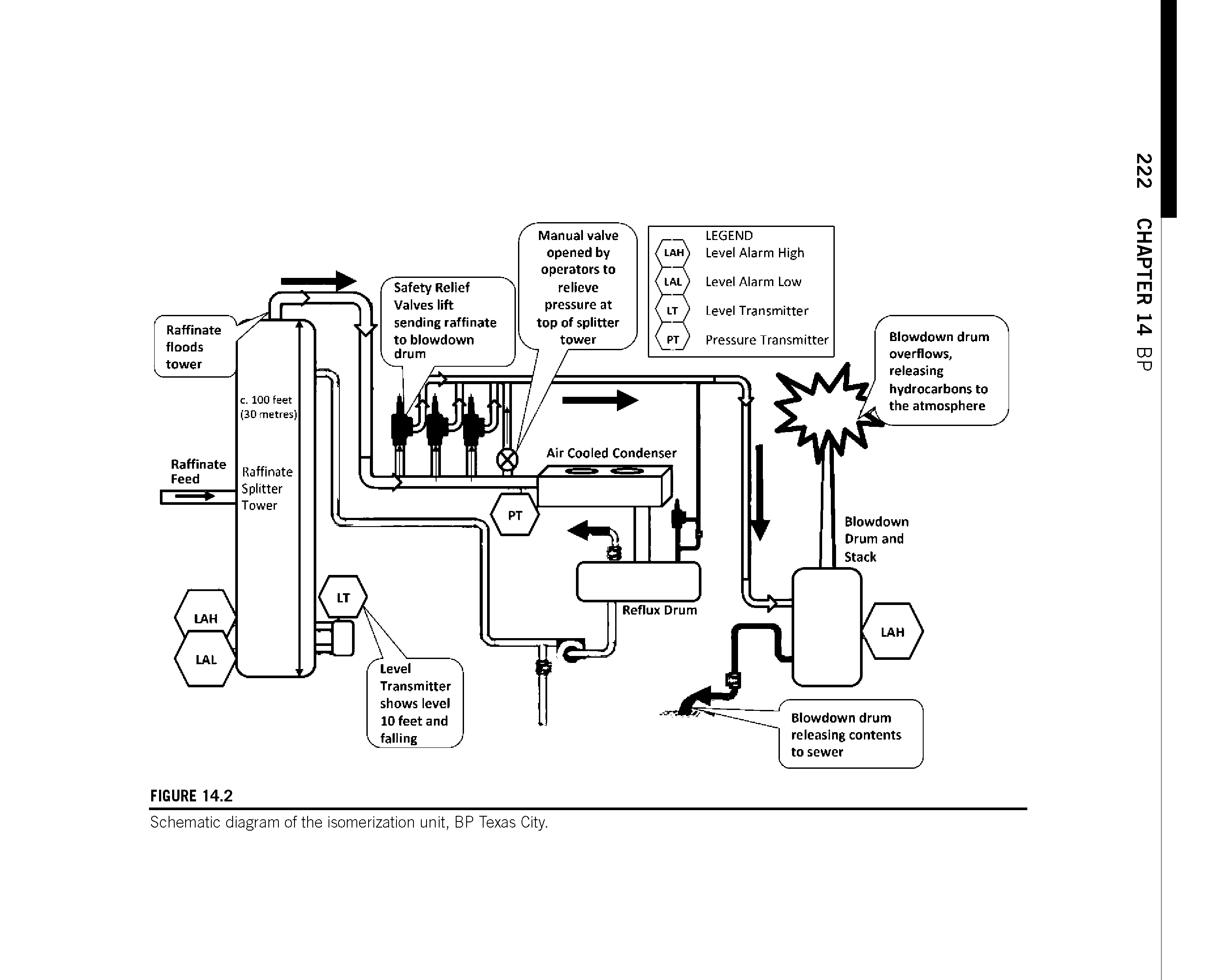Schematic diagram of the isomerization unit, BP Texas City.